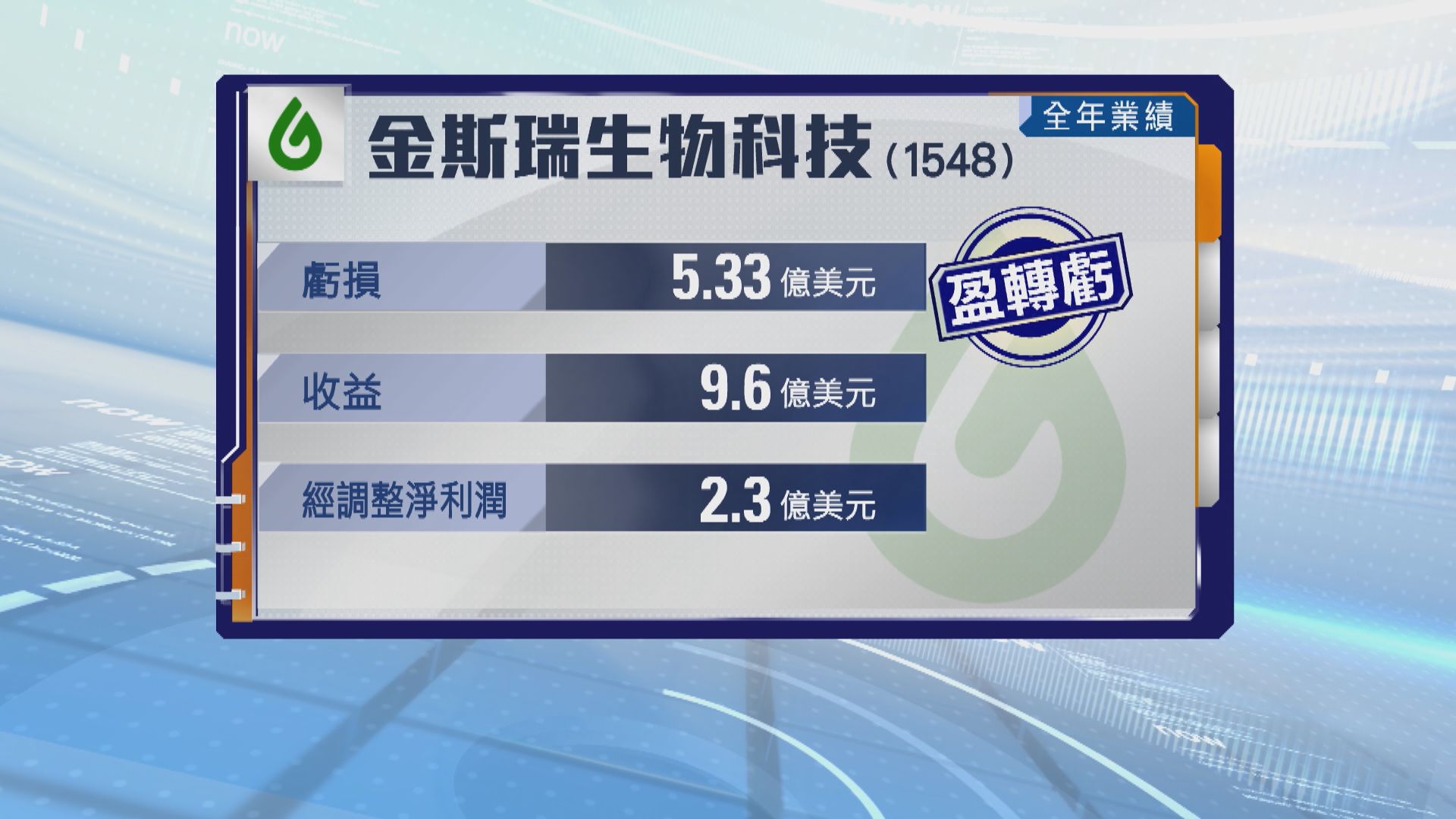 金斯瑞生物科技去年盈轉虧