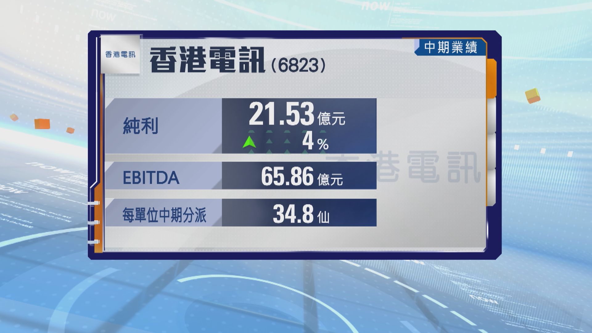 香港電訊上半年純利升4%　經調整資金流升3%