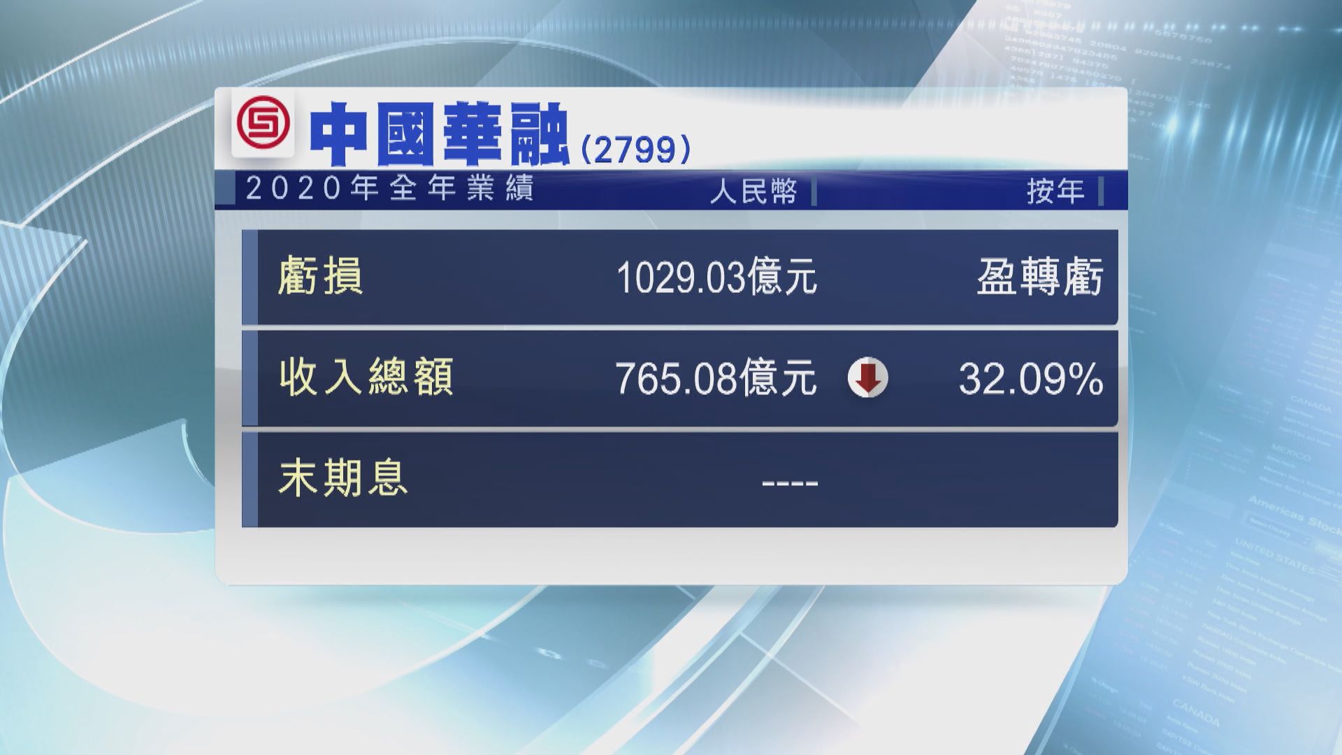 華融去年虧損過千億元人民幣　下半年積極落實回歸本源