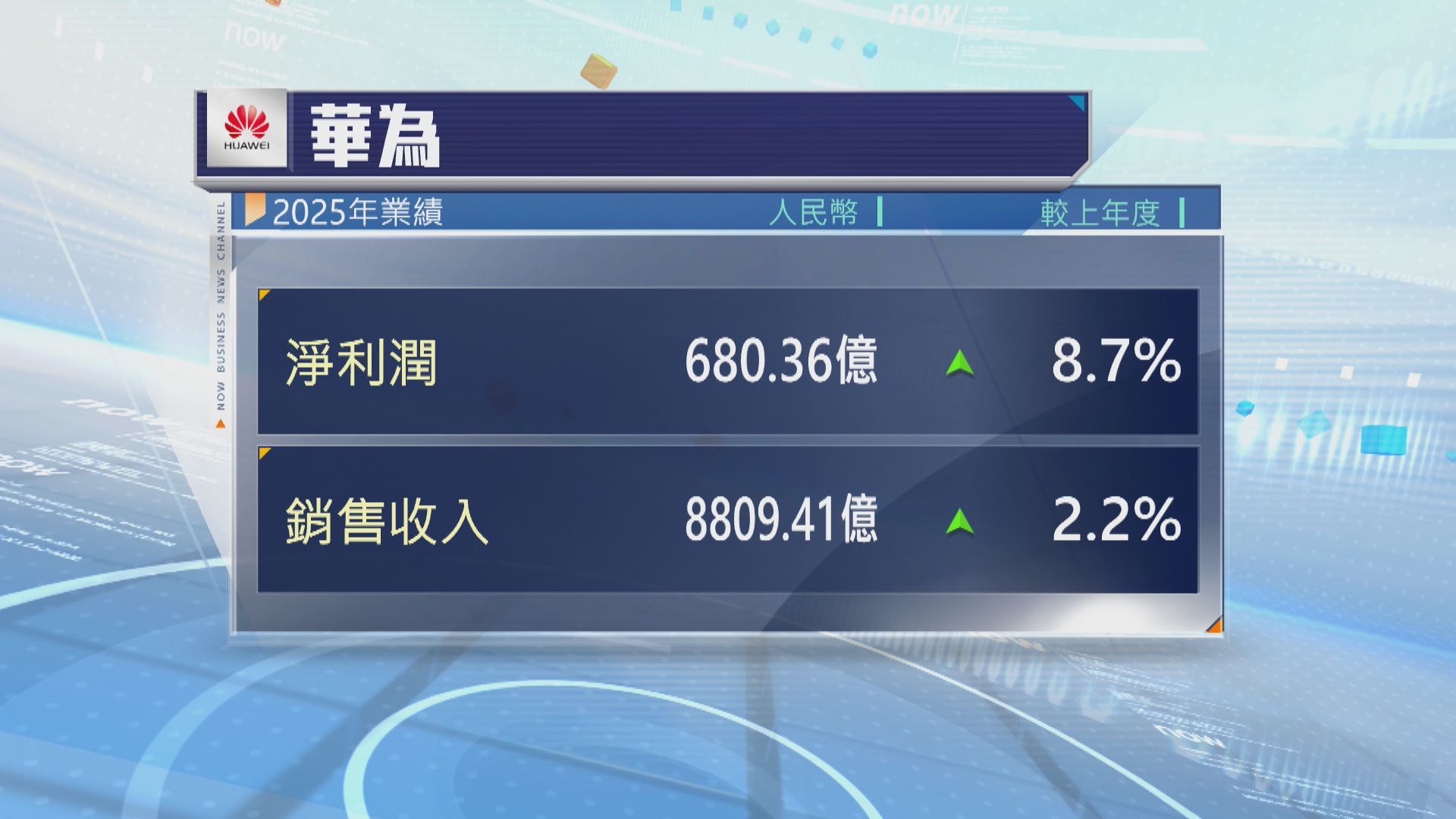 華為去年多賺近9%