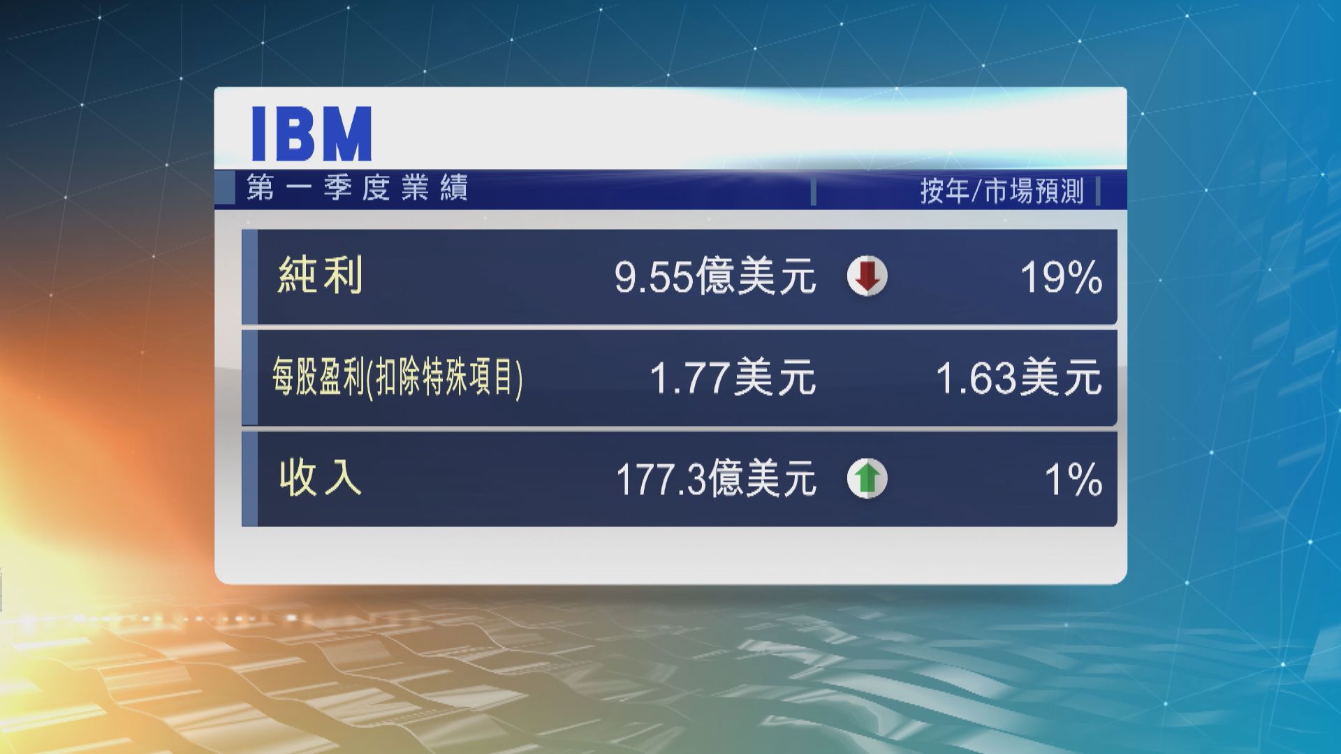 IBM上季收入結束四個季度跌勢　並好過市場預期