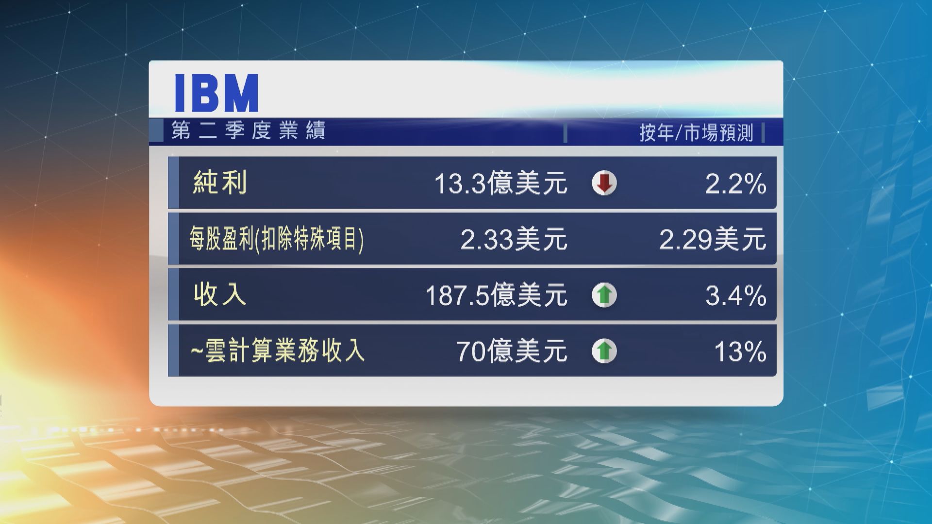 IBM上季收入錄得三年來大升幅