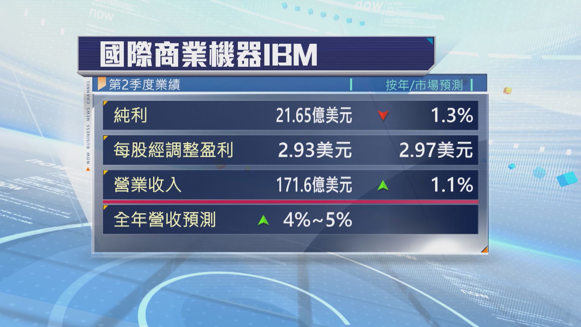 IBM上季少賺1%