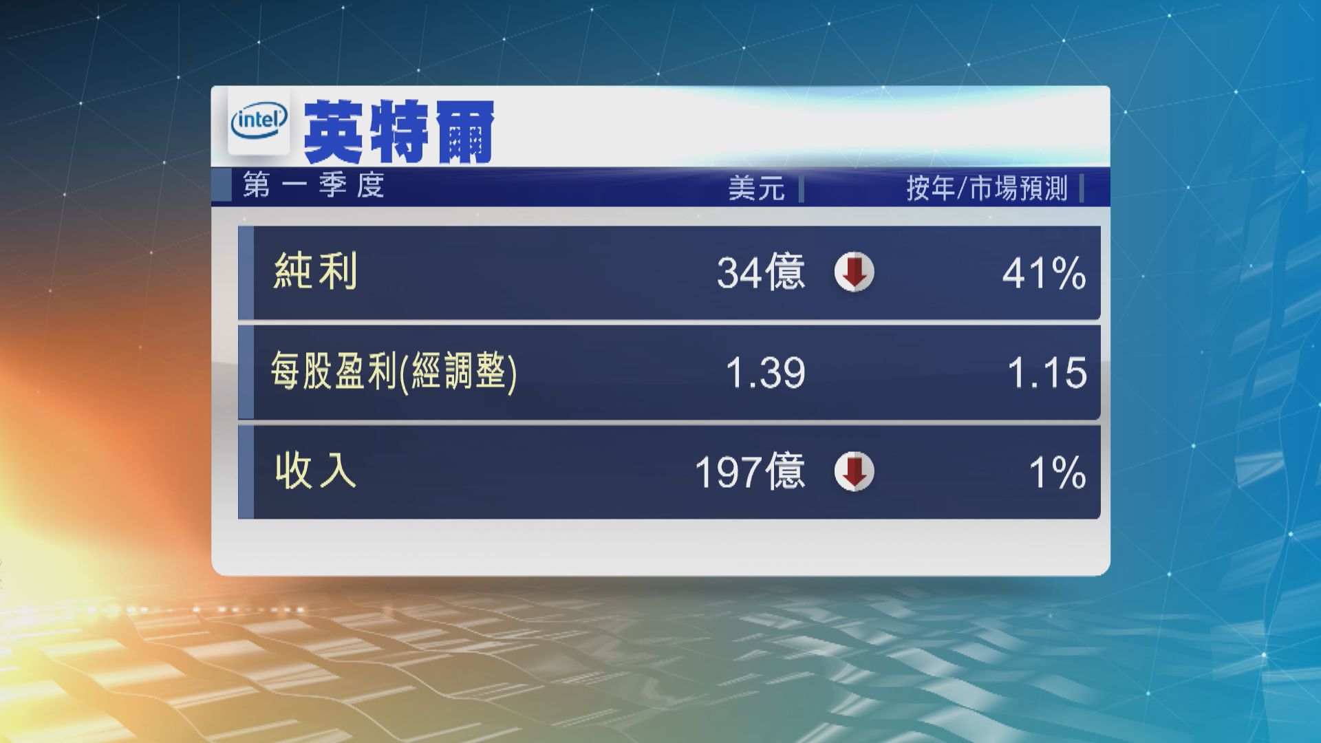 英特爾上季數據中心收入跌兩成　拖累毛利率大跌