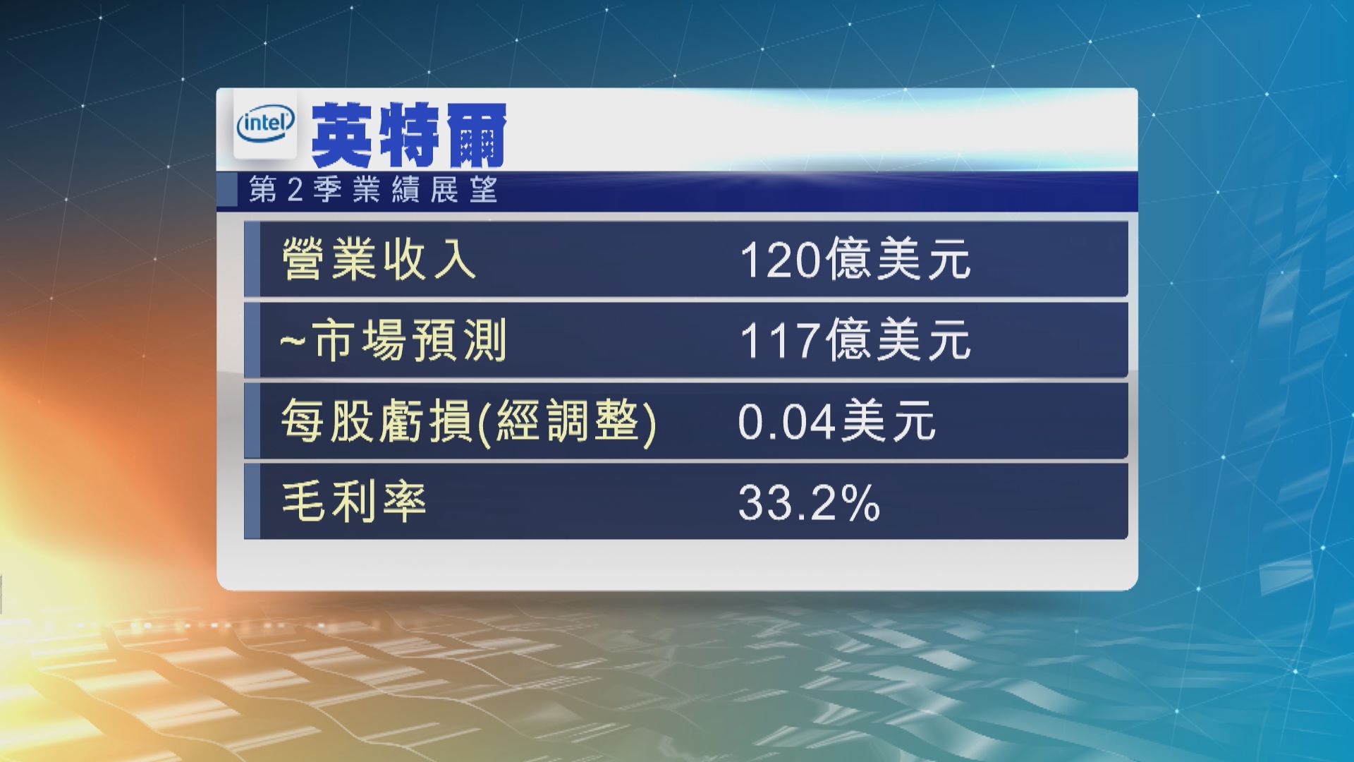 英特爾首季虧損28億美元　料今季繼續錄得虧損
