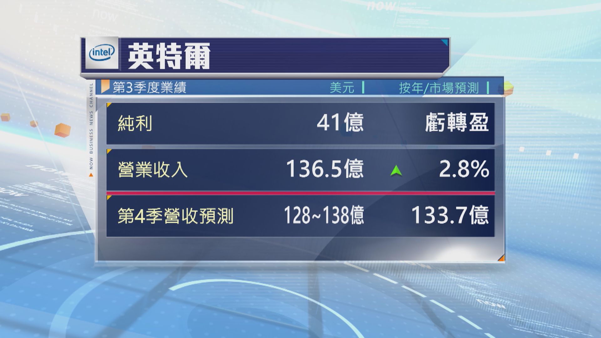 英特爾上季業績轉虧為盈