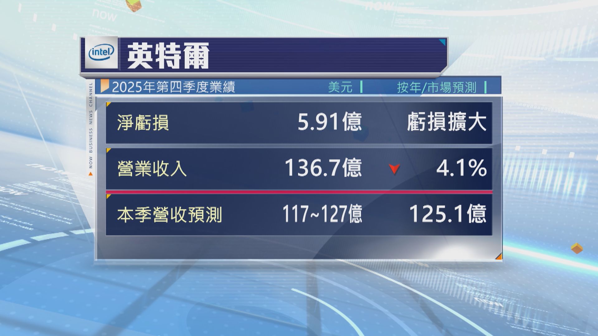 英特爾上季虧損擴大