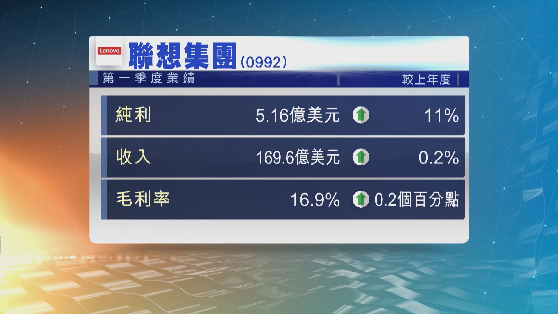 聯想集團上季多賺11%