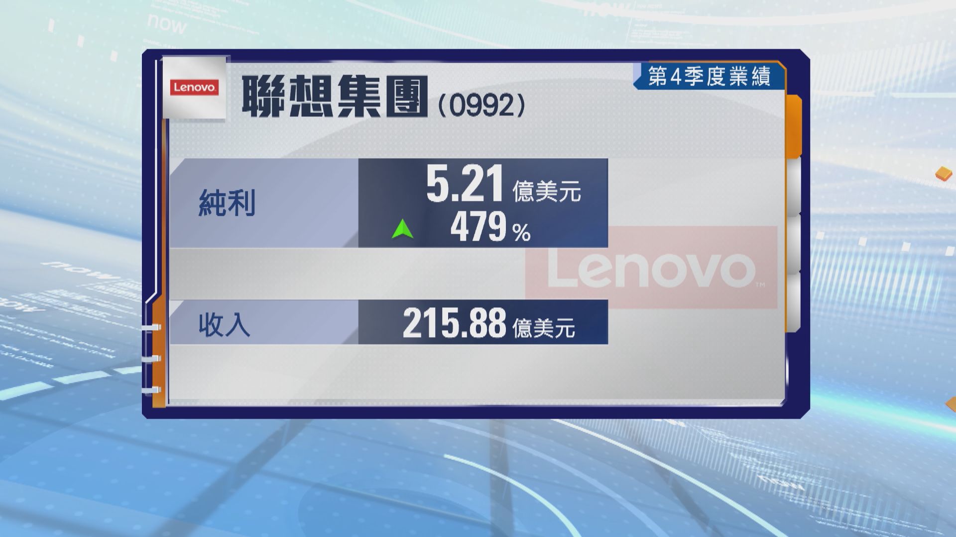 聯想集團全年多賺近四成