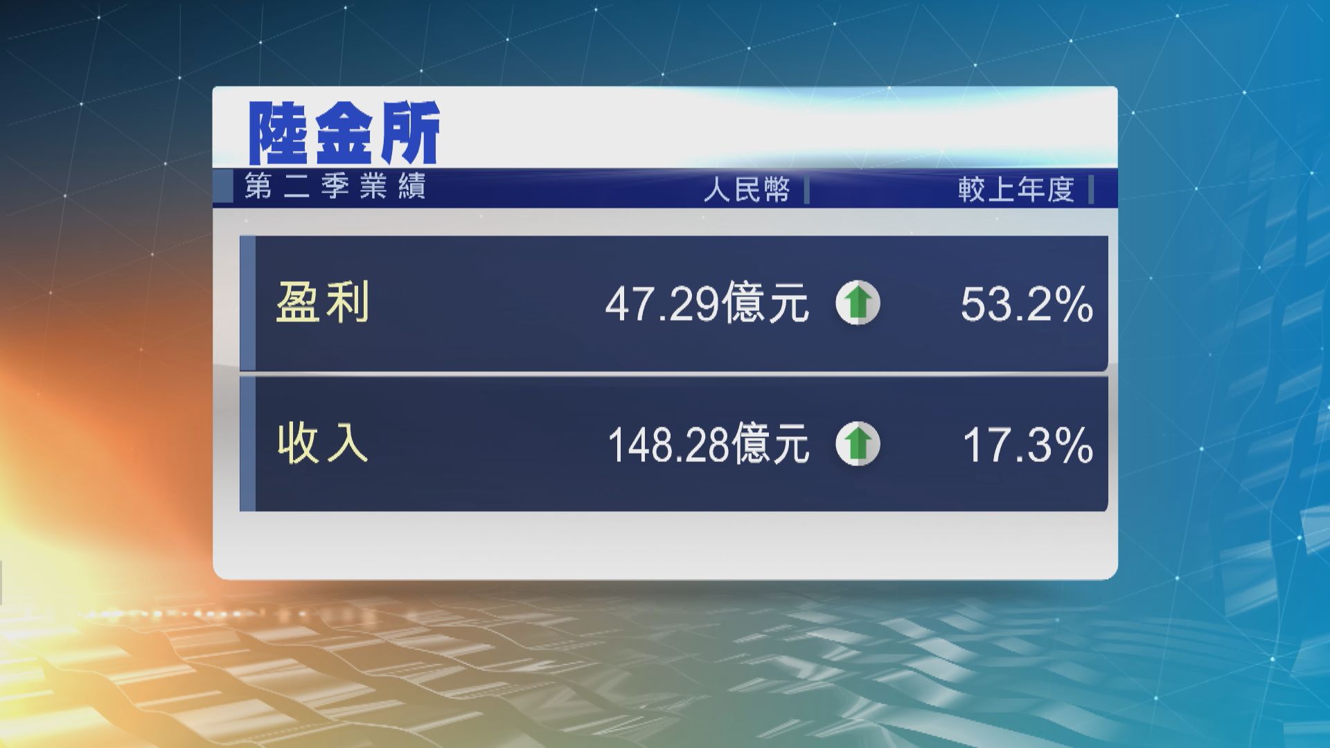 【公司業績】陸金所次季多賺53%　勝預期