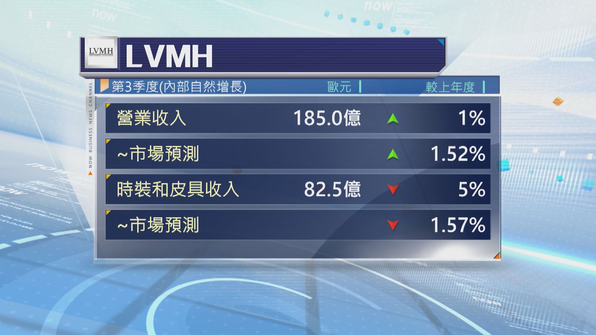 LVMH第3季銷售額差過市場預期
