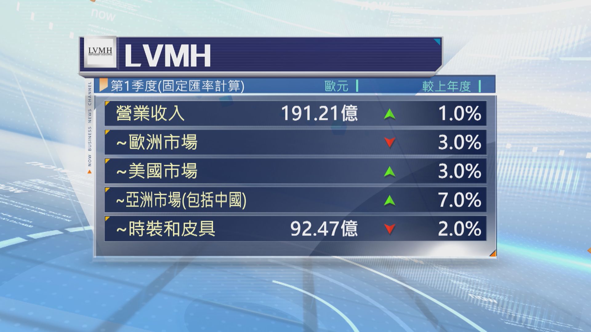 LVMH第3季銷售額差過市場預期