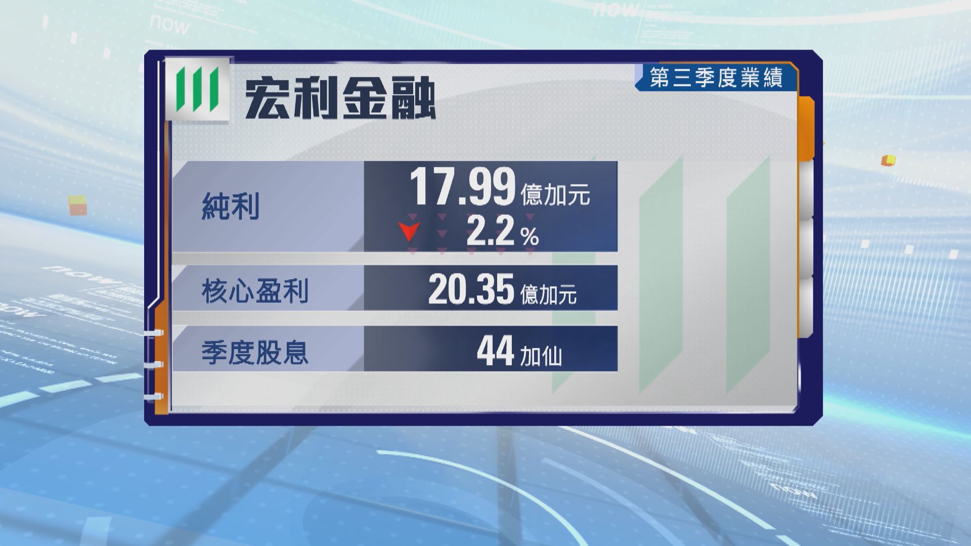 宏利金融上季核心盈利勝預期