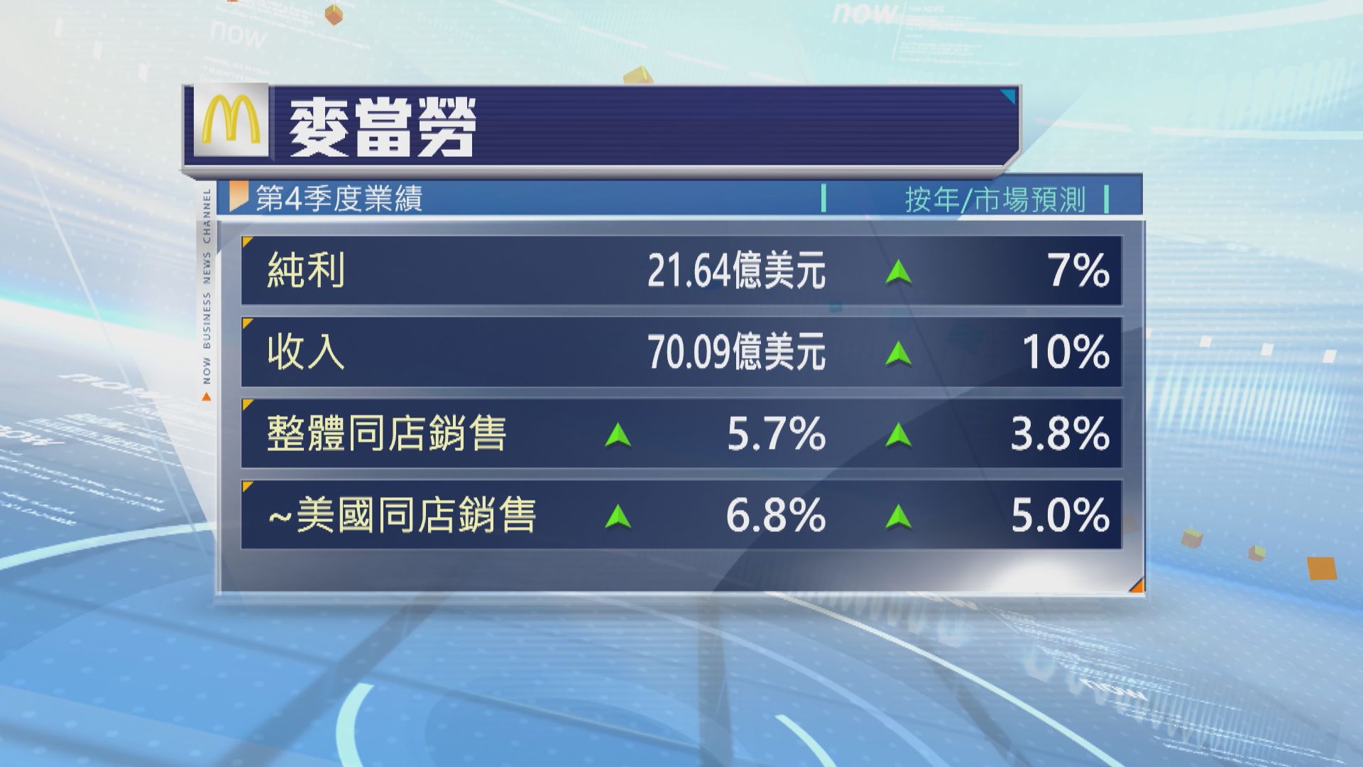 麥當勞上季業績好過市場預期