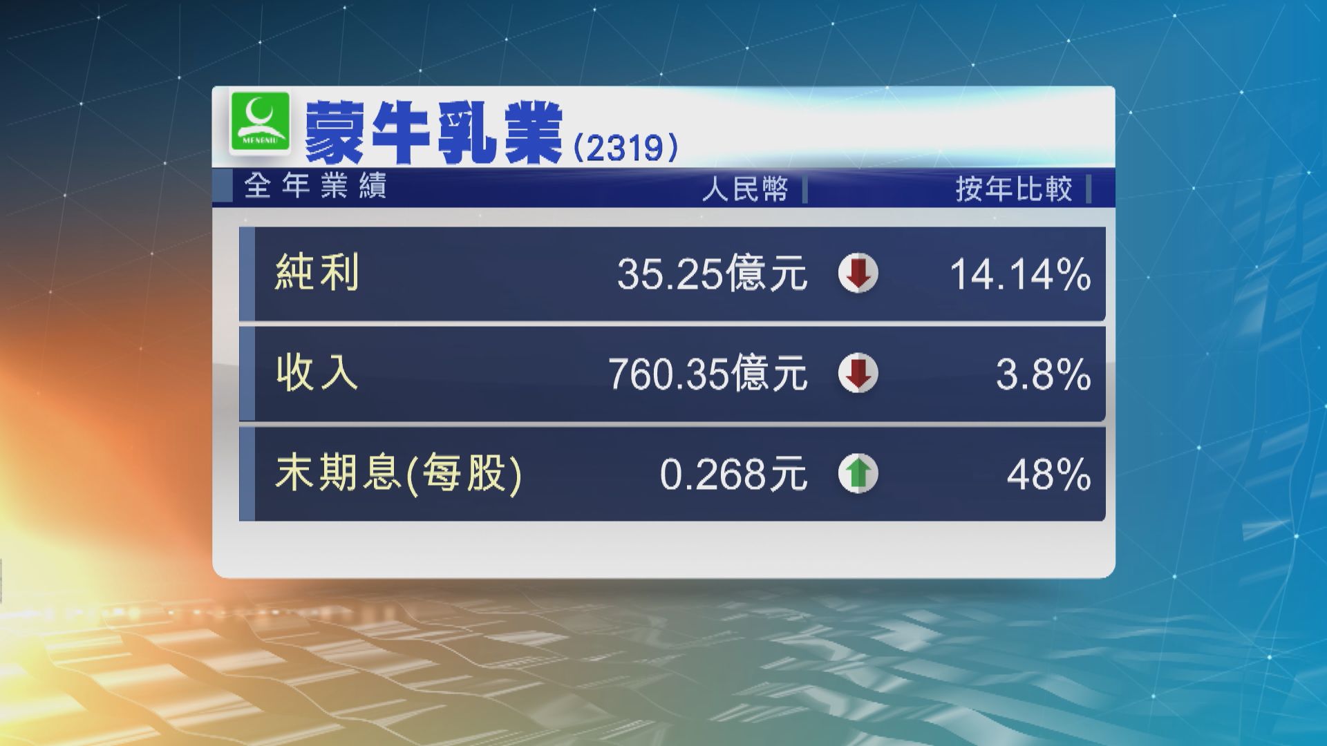 蒙牛乳業去年純利倒退超過一成