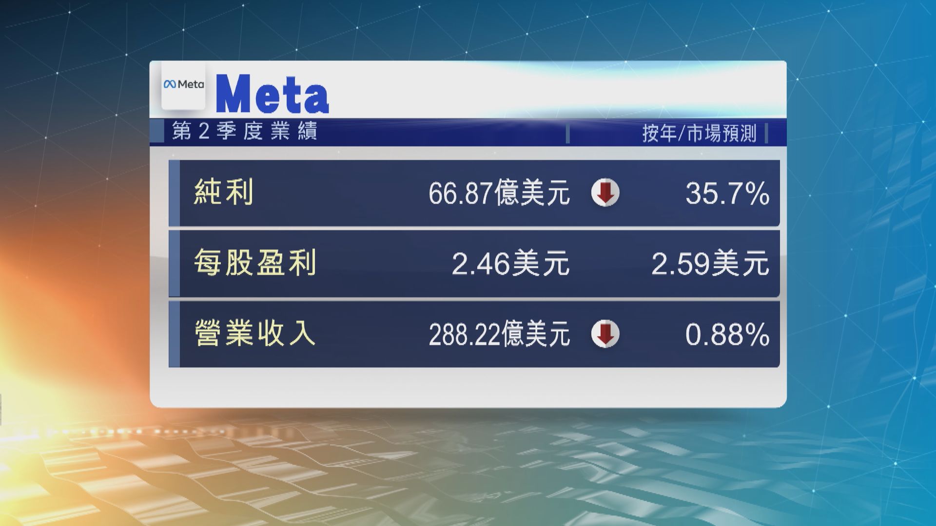 Meta上季業績遜預期　盤後股價下挫逾4%