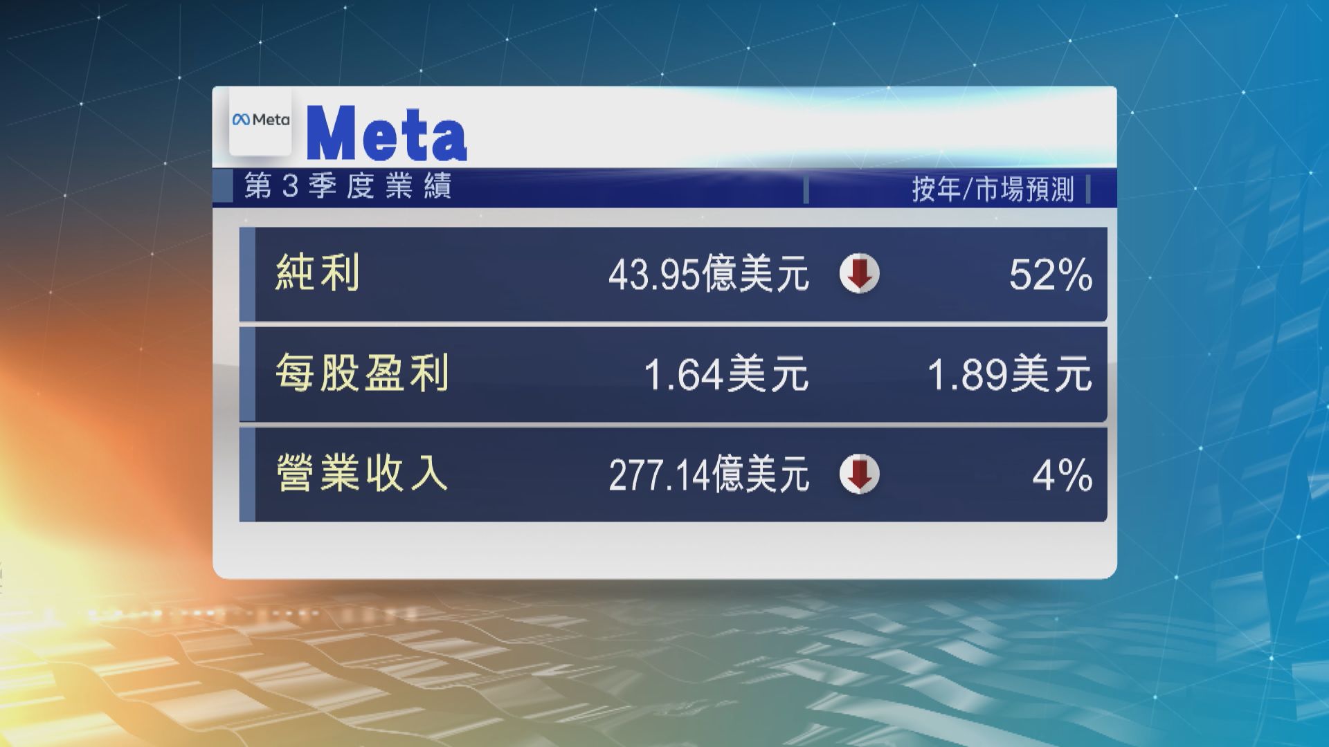 Meta上季業績遜預期　盤後股價下挫19%