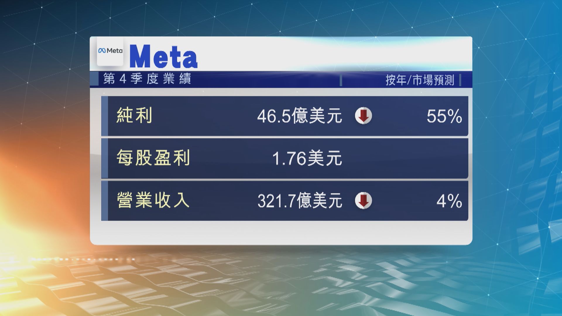 Meta上季收入勝預期　盤後股價升約20%