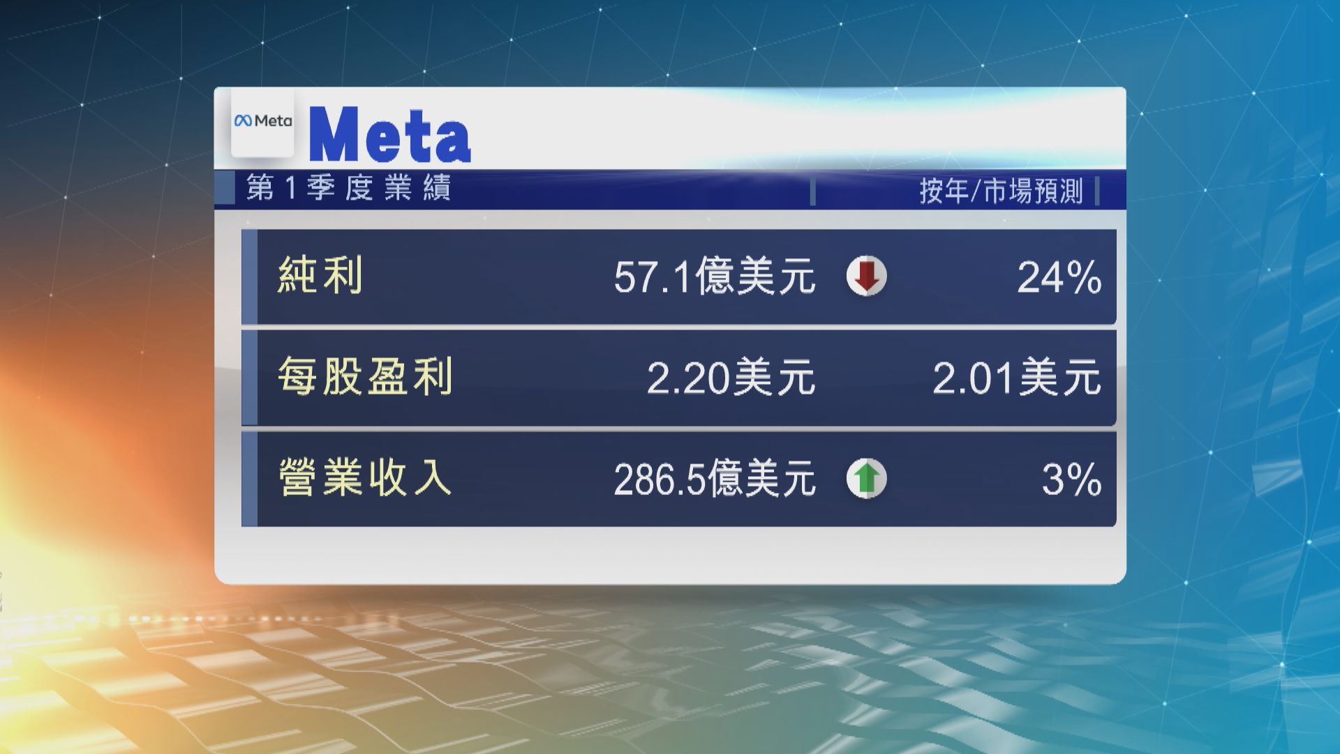 Meta上季業績勝預期　盤後股價升逾10%