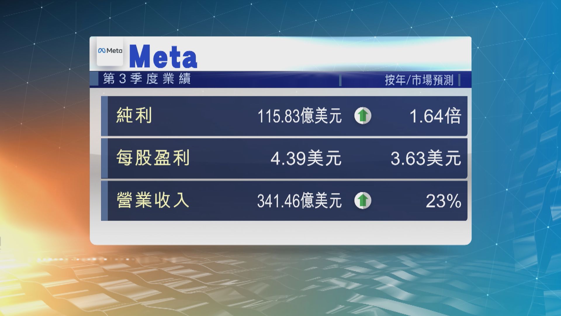 Meta上季業績勝預期 盤後股價跌3%