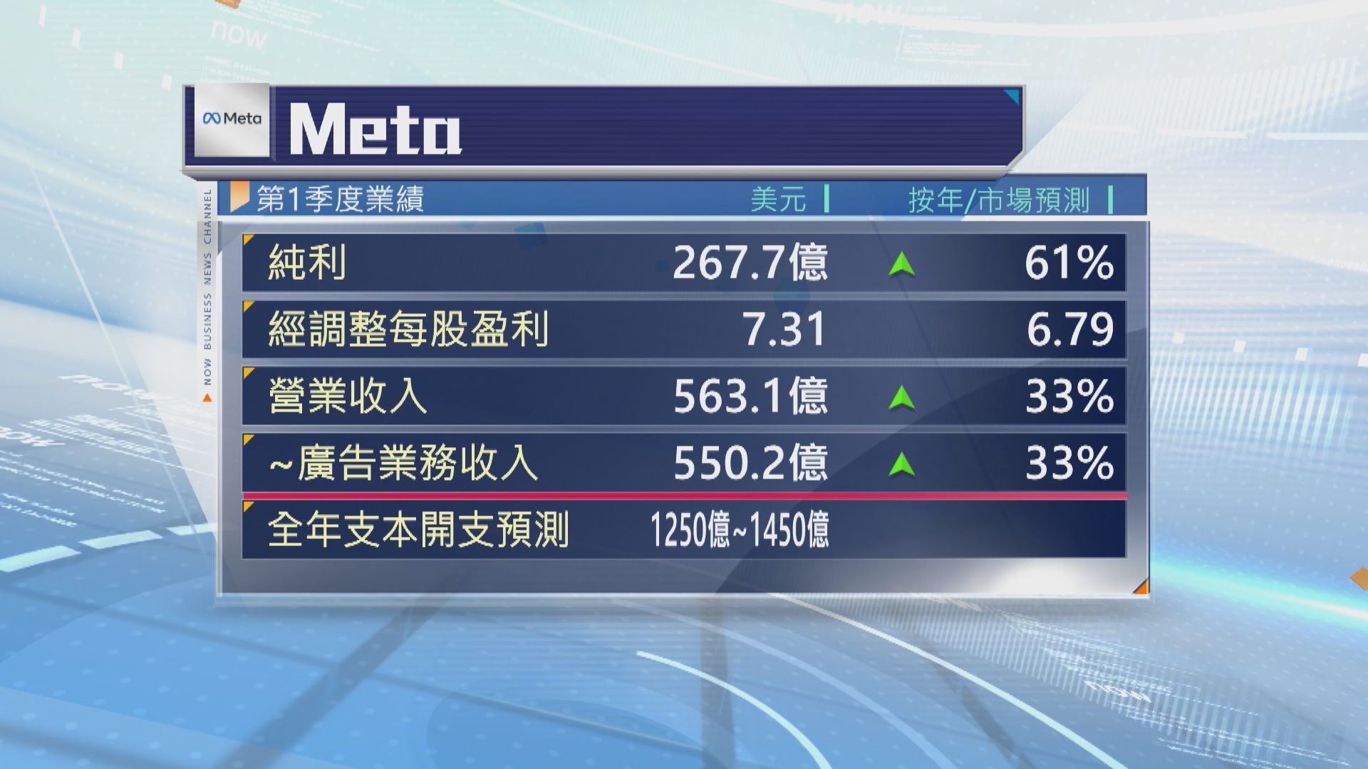 Meta季績勝預期