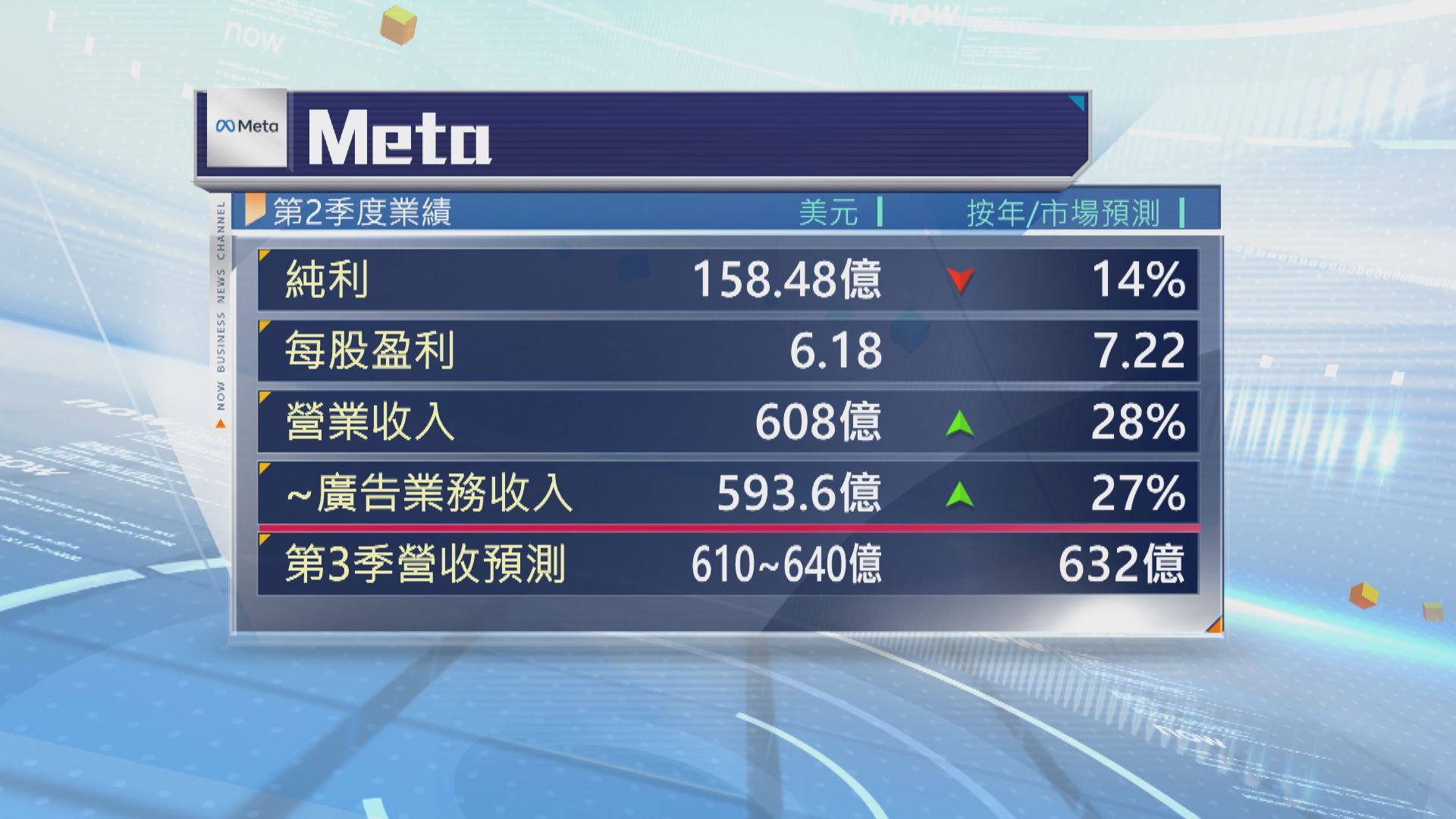 Meta上季盈利倒退