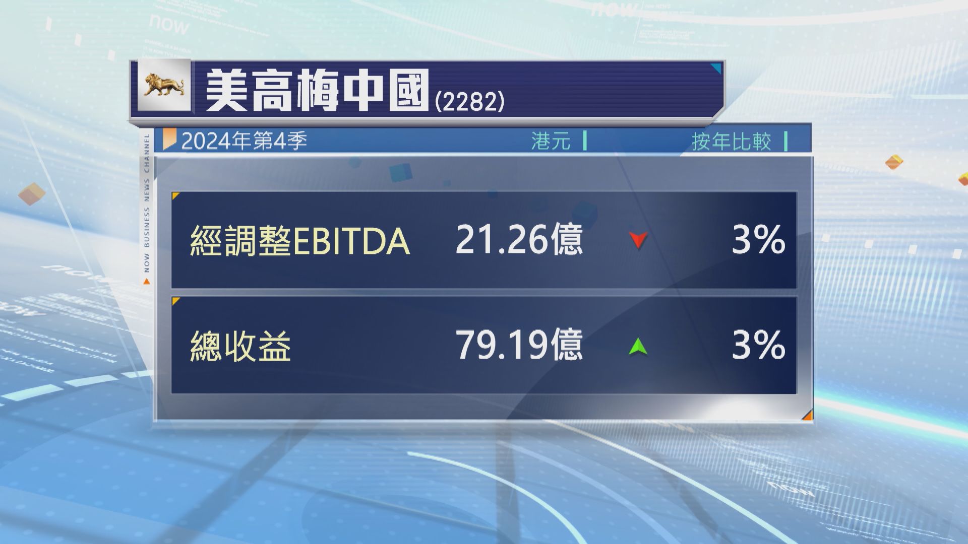 美高梅中國上季經調整EBITDA21.26億元　按年跌3%