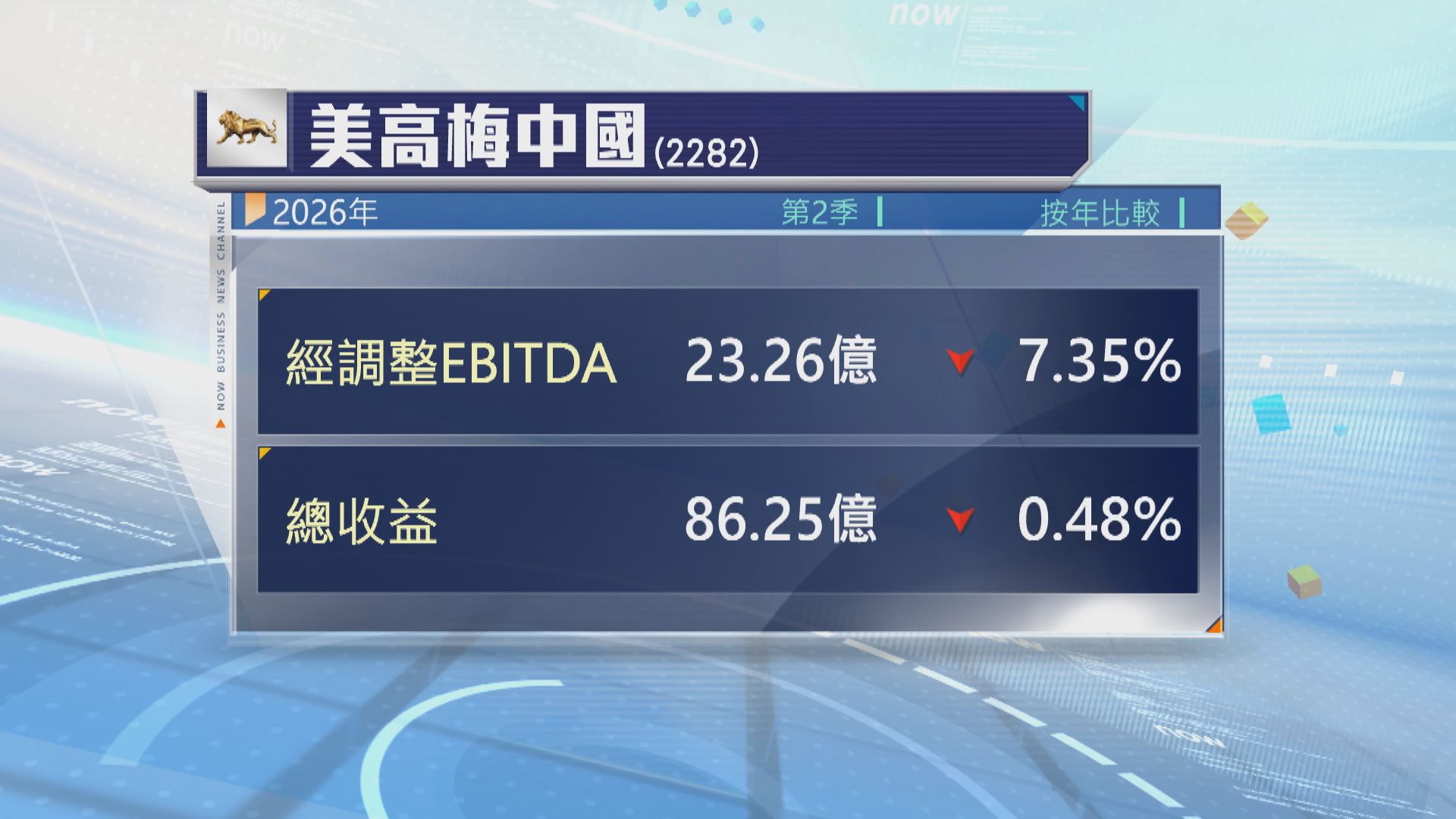 美高梅中國上季經調整EBITDA按年跌逾7%