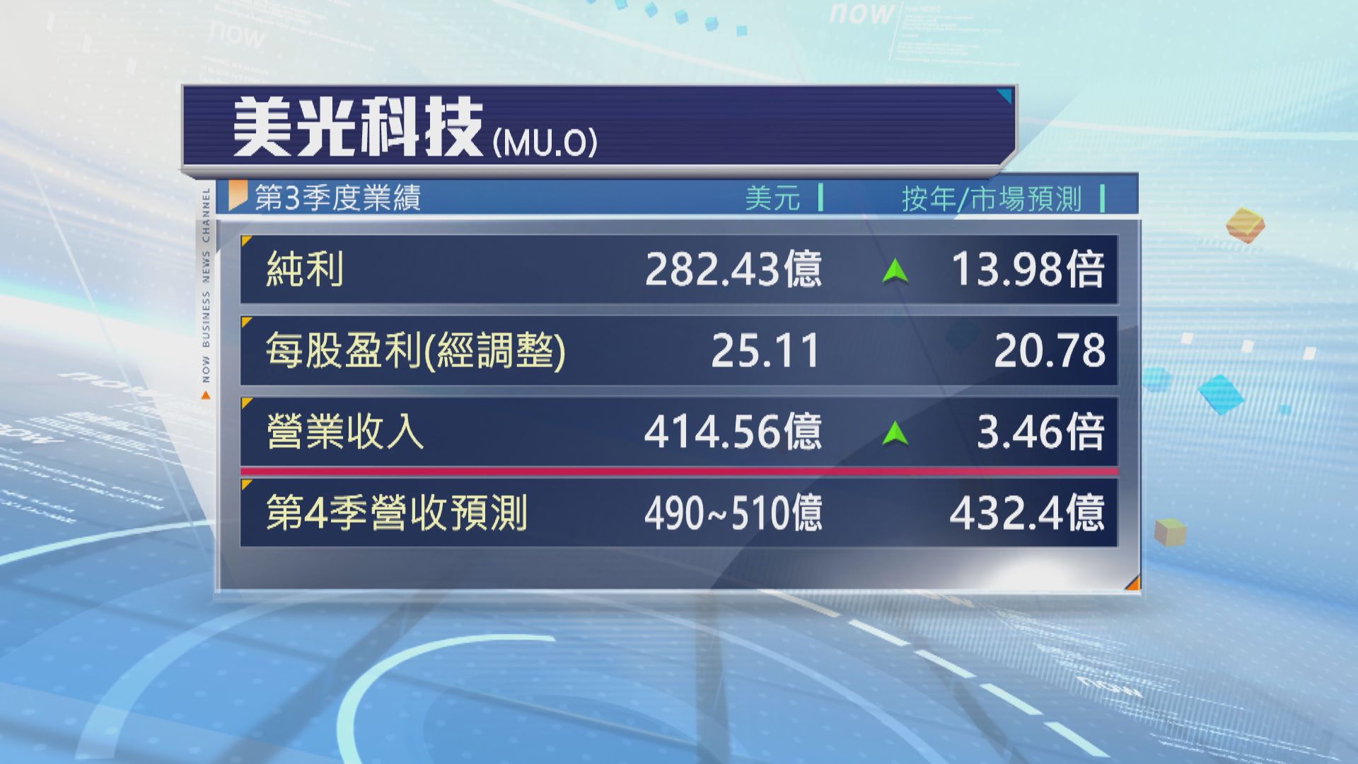 美光上季業績勝預期