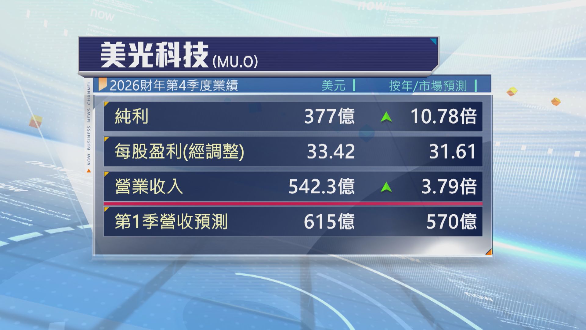 美光上季業績勝預期