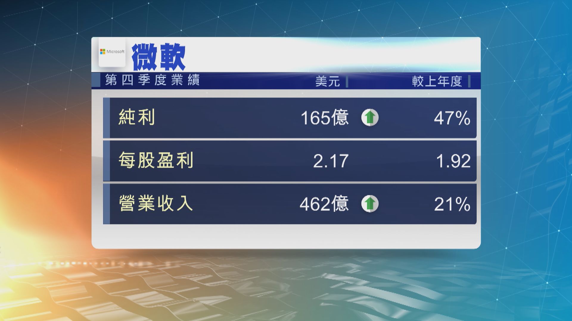 微軟上季收入和盈利連續十個季度好過市場預期