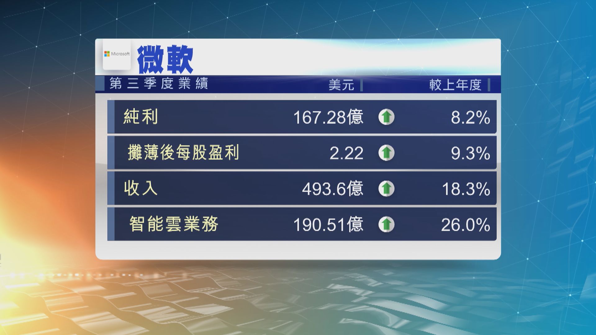 微軟上季多賺8%　雲業務今季收入料勝預期