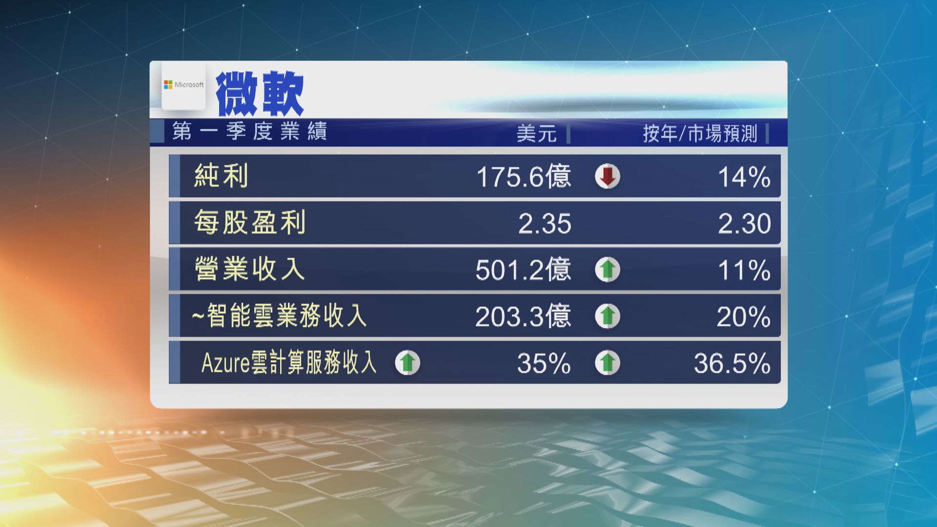 微軟上季收入增幅為5年來最小　盤後跌7%