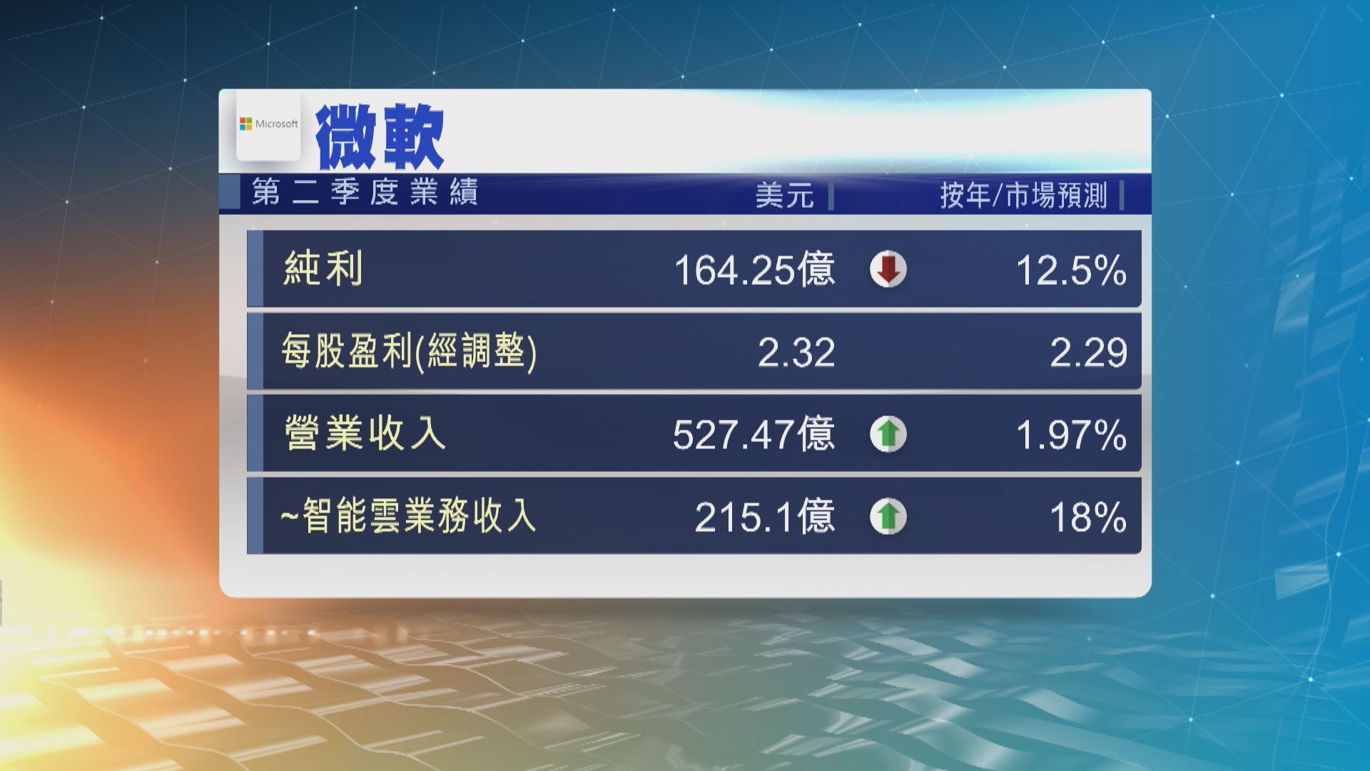 微軟上季純利跌逾12%至164億美元　勝預期