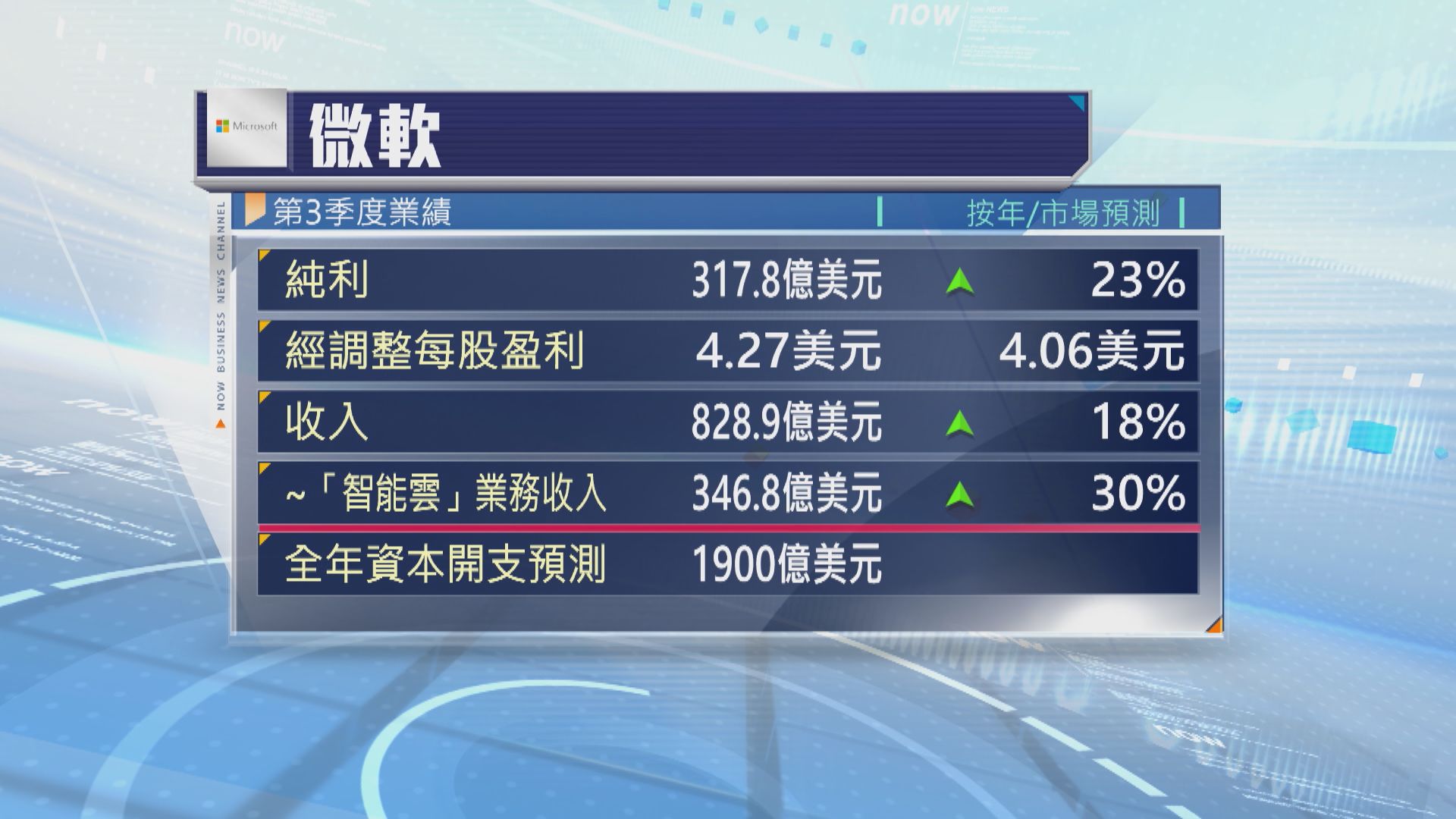 微軟上季業績勝預期