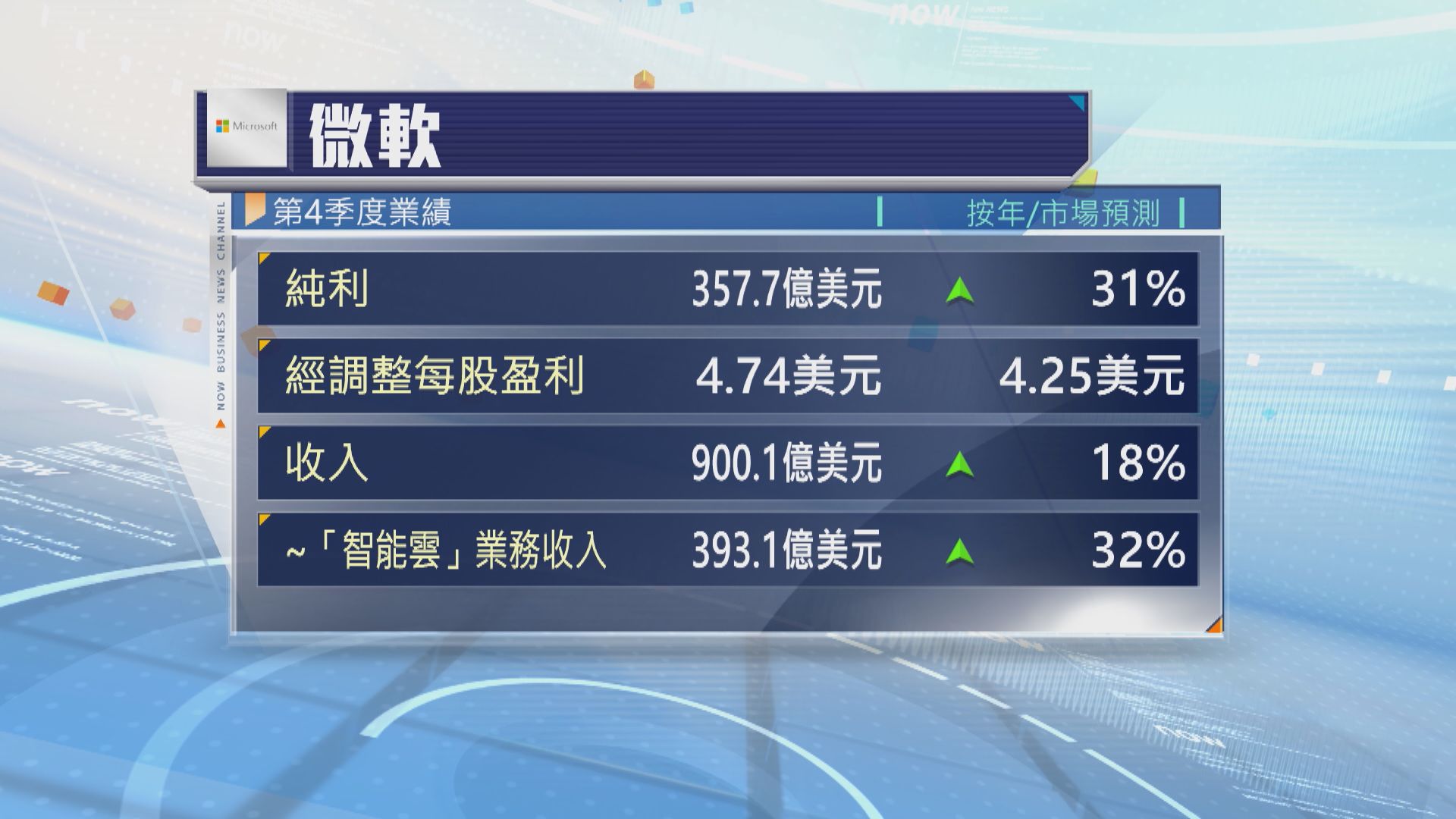 微軟上季業績勝預期