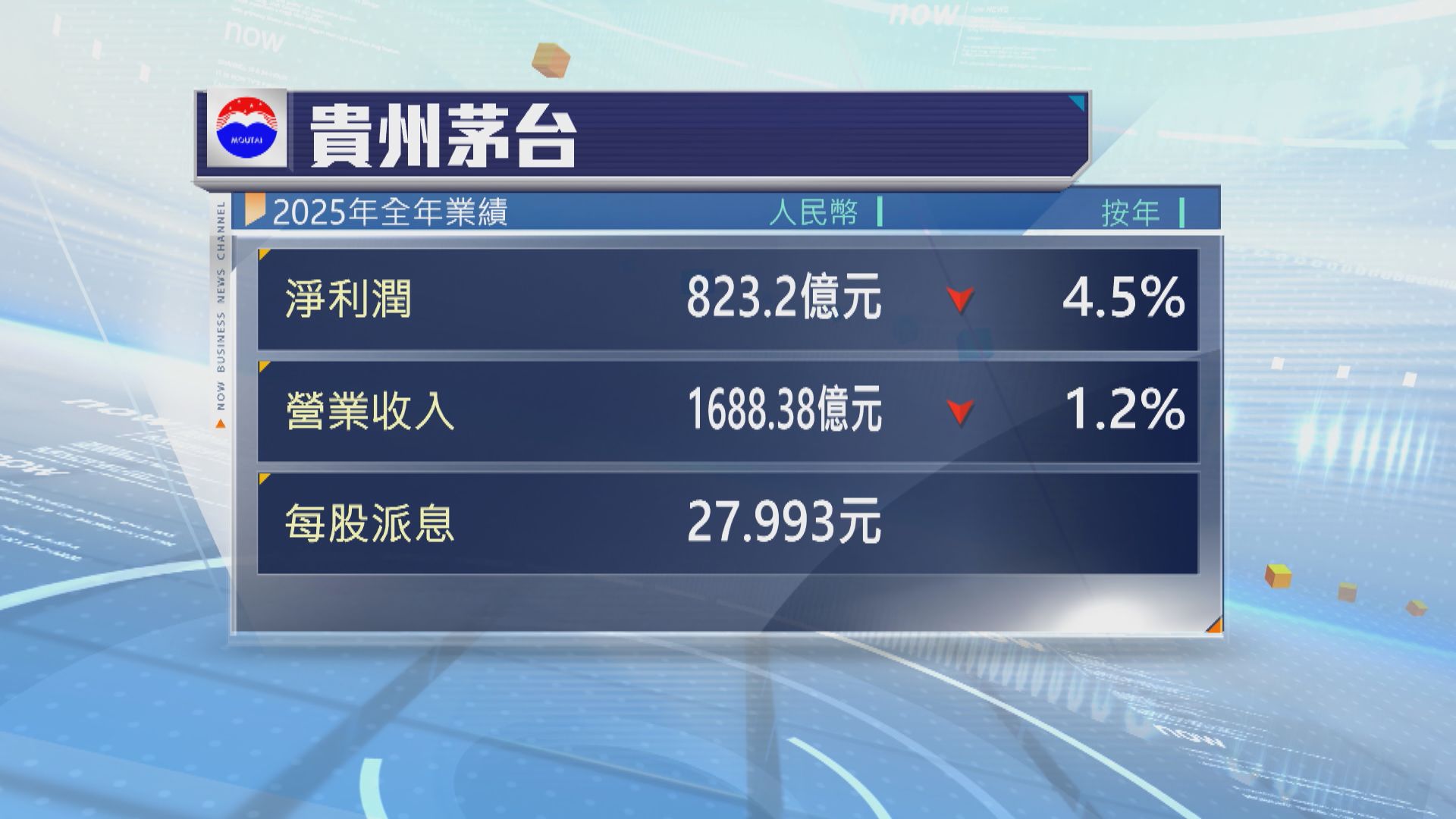 貴州茅台去年盈利和收入都下跌