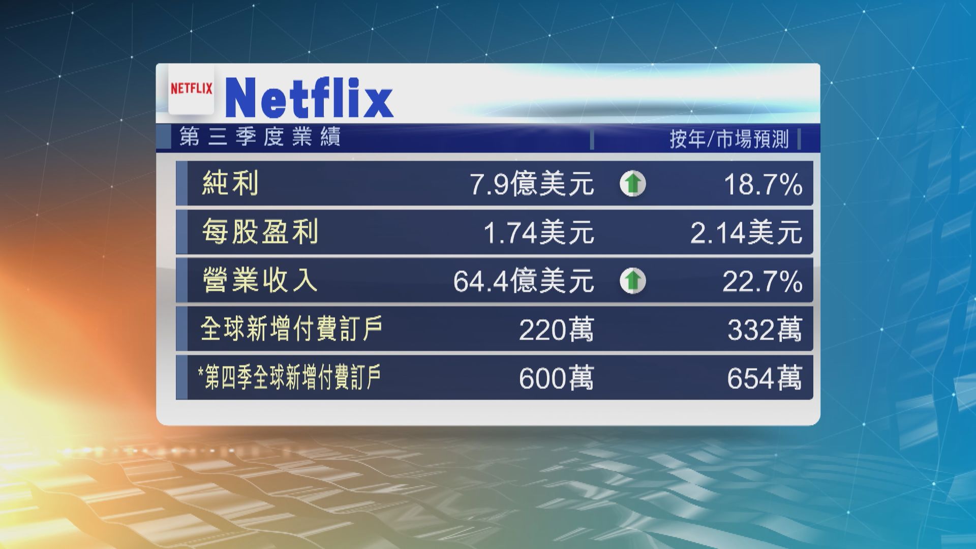 Netflix上季新增付費訂戶和盈利差過市場預期