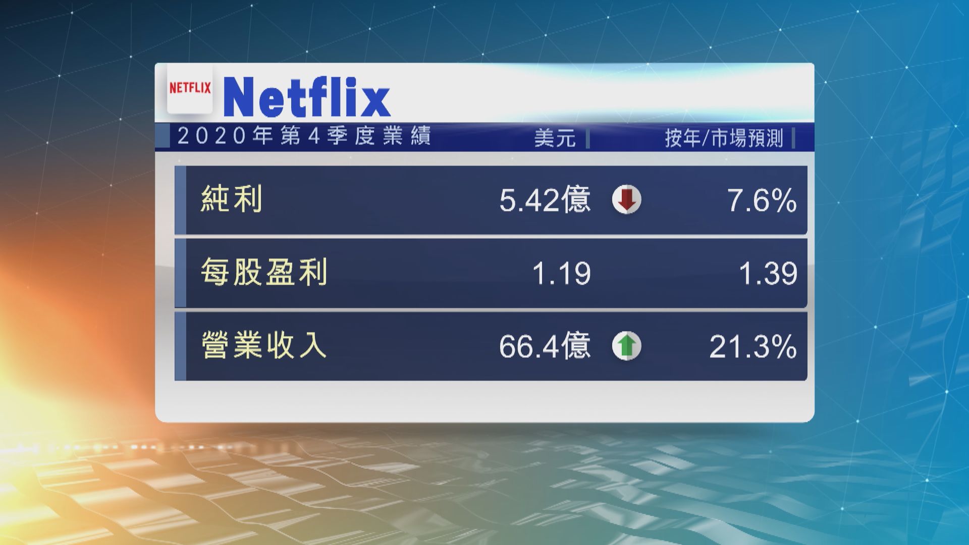 Netflix去年第四季純利5.42億美元　按年倒退逾7%