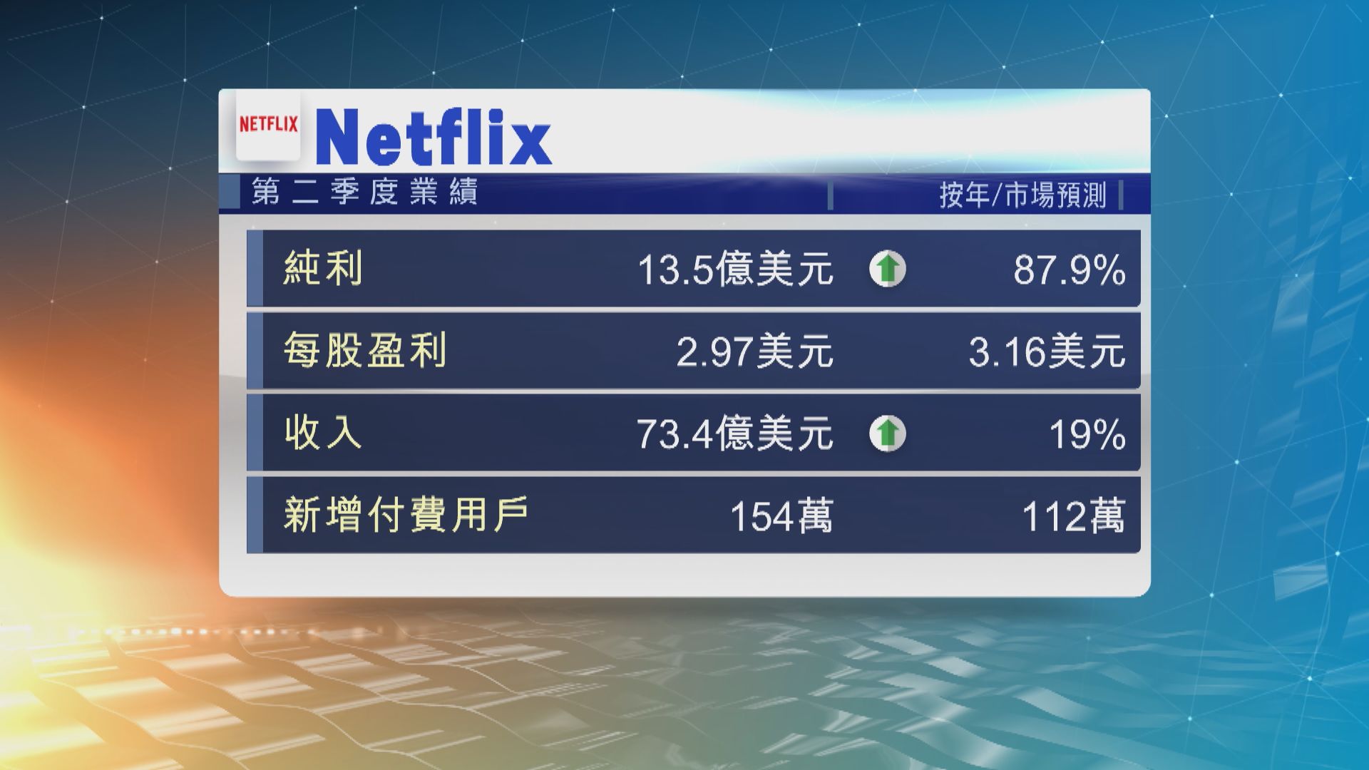 Netflix料今季新增付費用戶350萬　遜預期