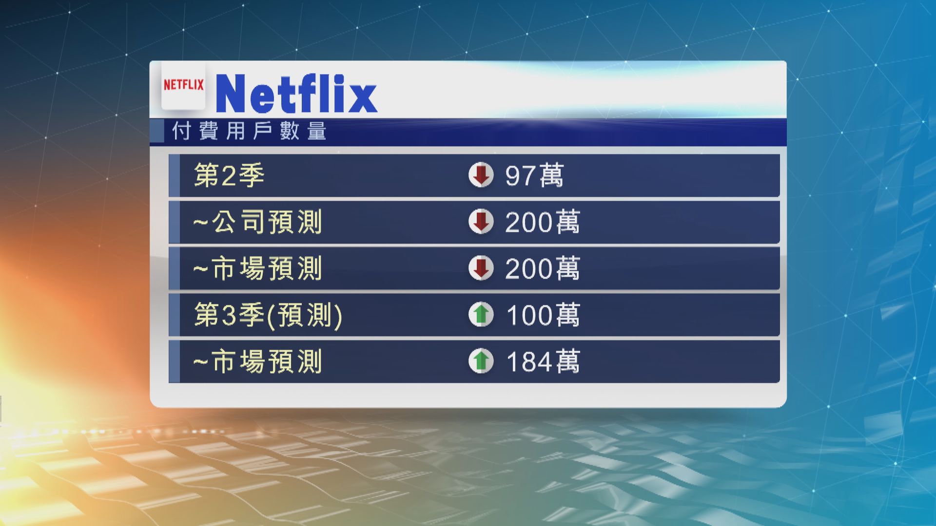Netflix上季客戶流失97萬　較市場預期少 