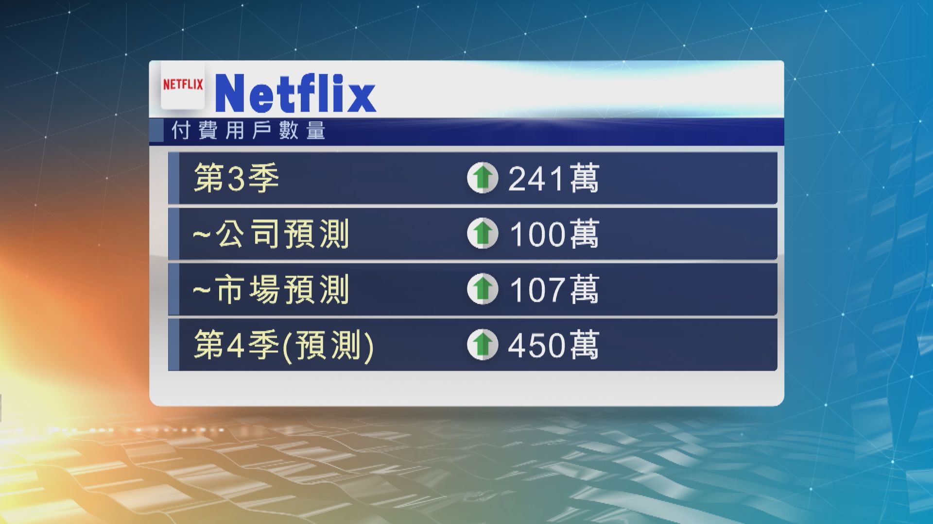 Netflix上季客戶回復增長