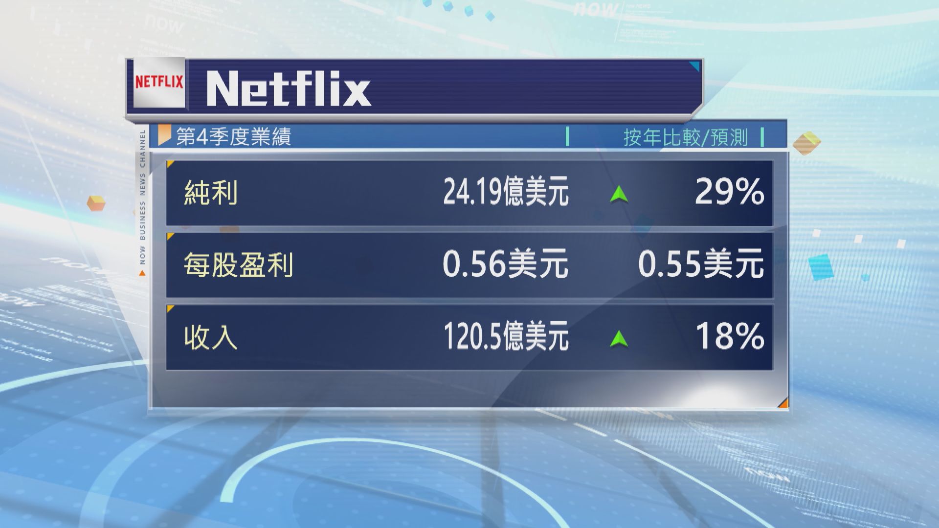 Netflix季績勝預期　全球付費用戶3.25億