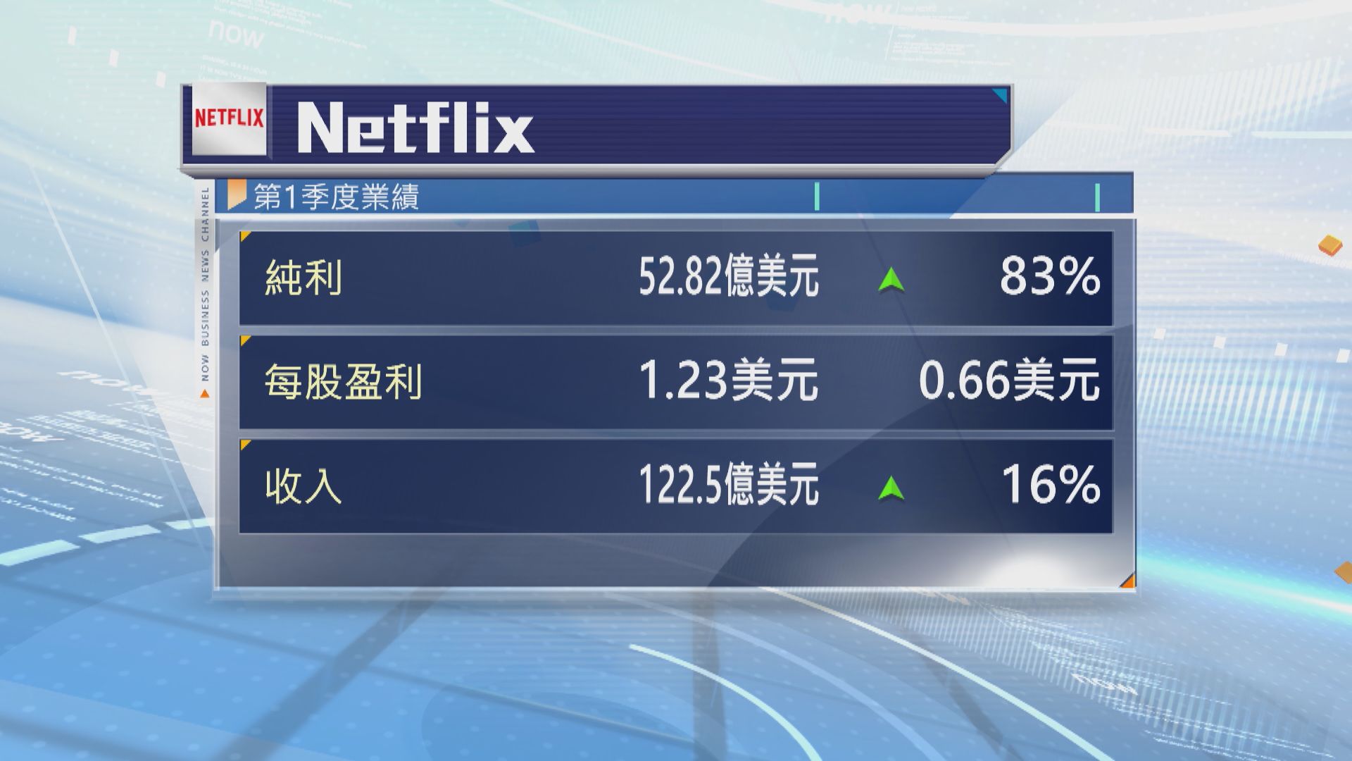 Netflix本季盈利指引遜預期　盤後股價跌逾8%