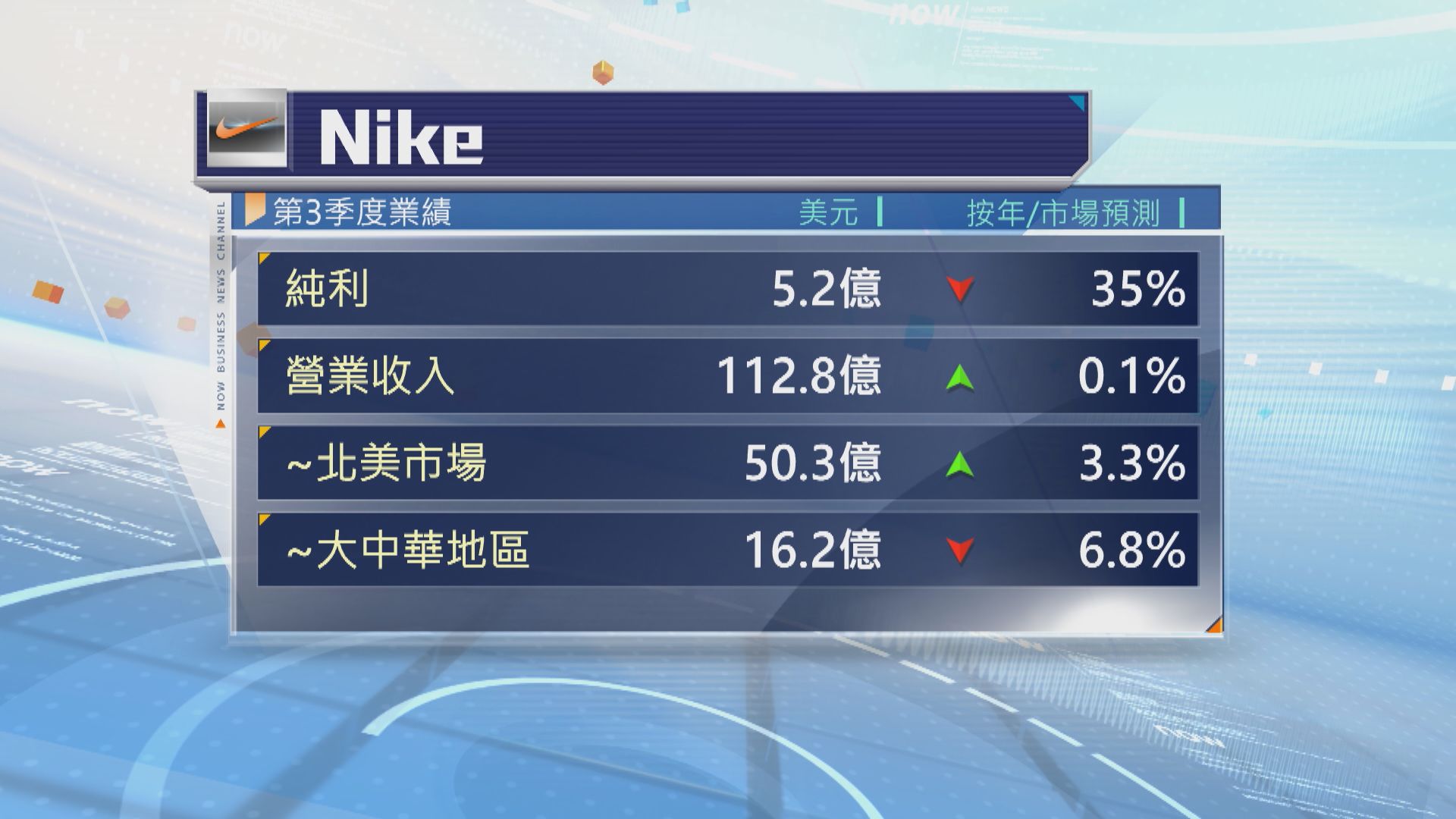 Nike上季盈利倒退