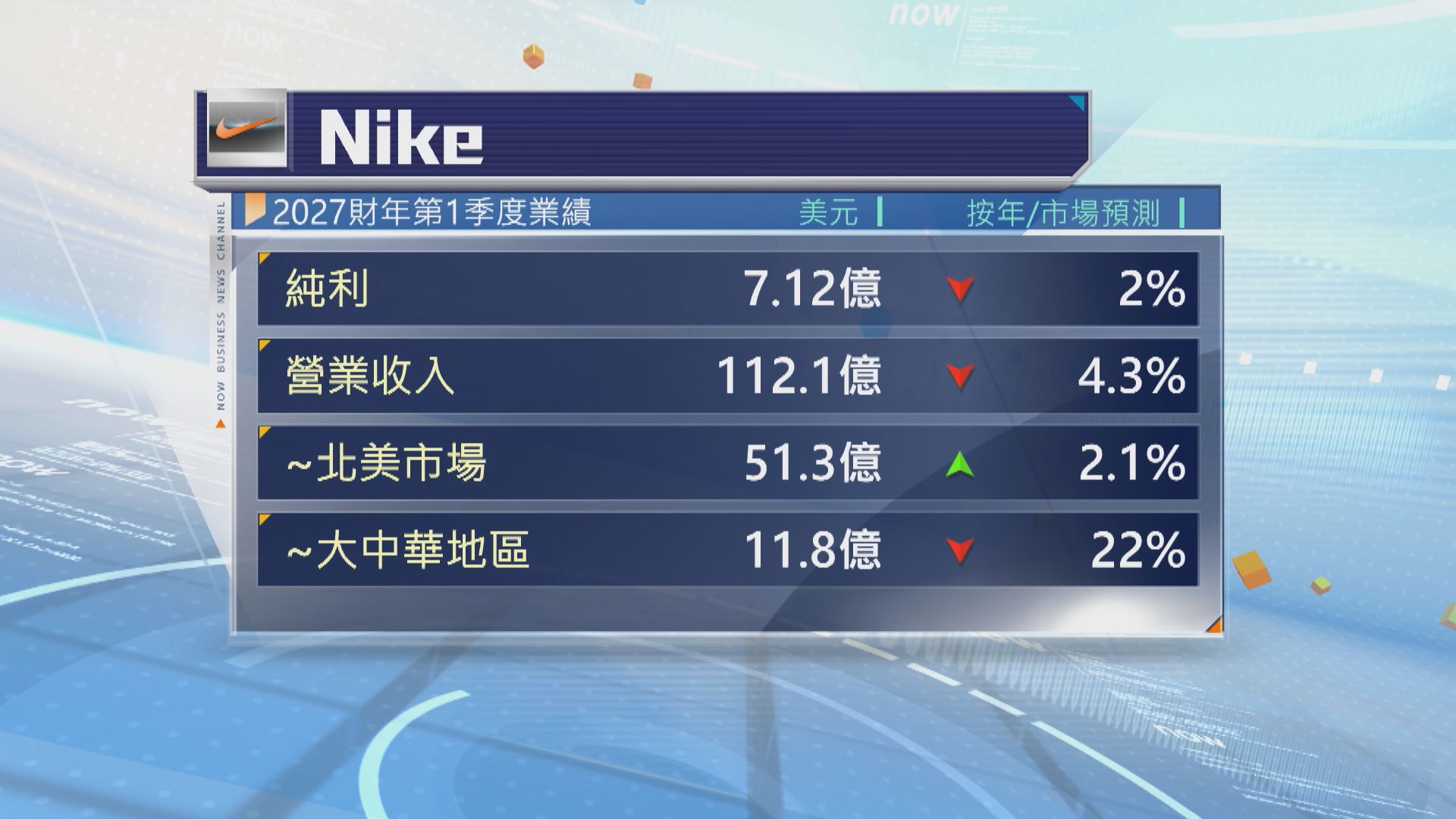 Nike季績遜市場預期
