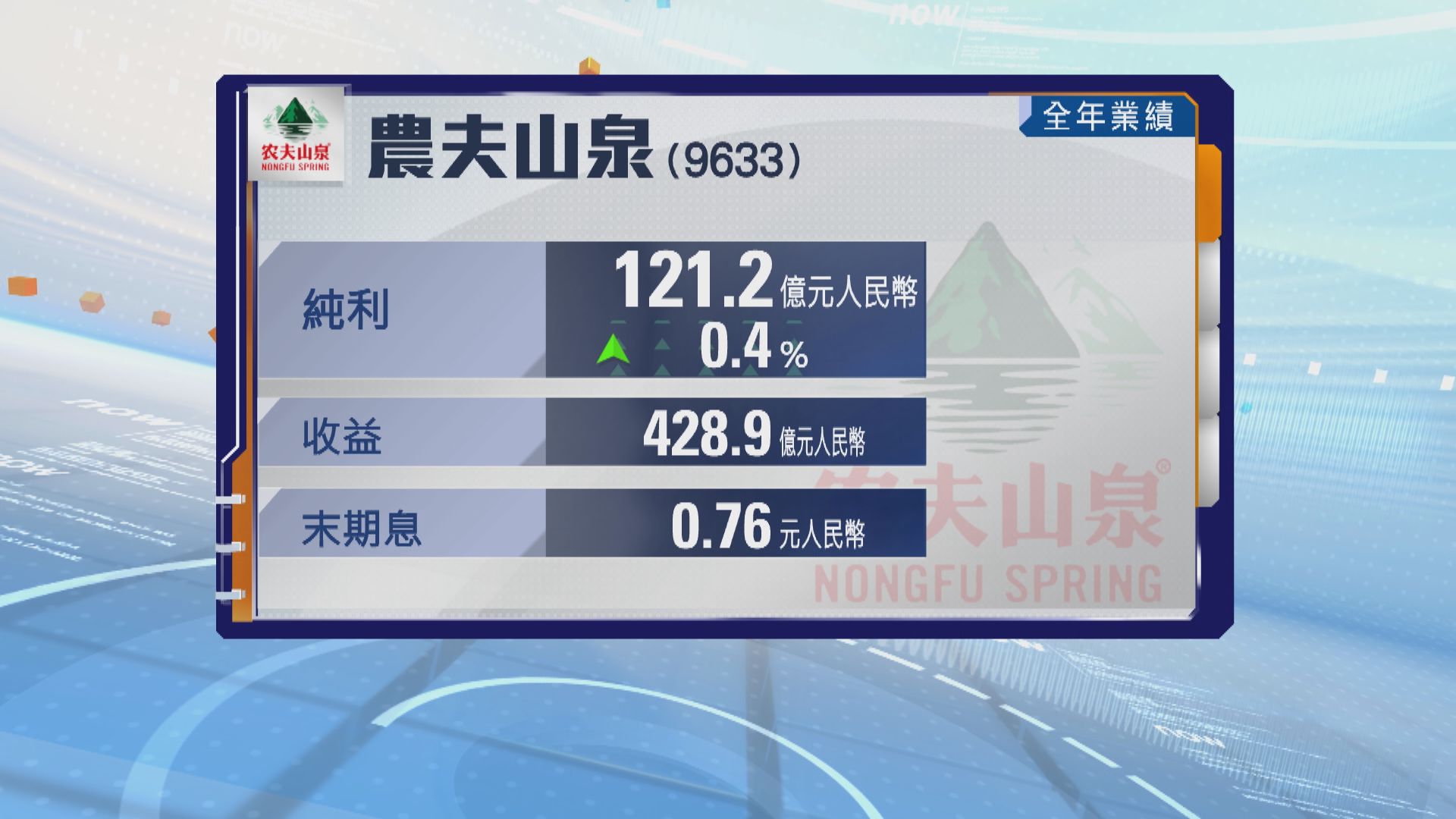 農夫山泉去年盈利升0.4%
