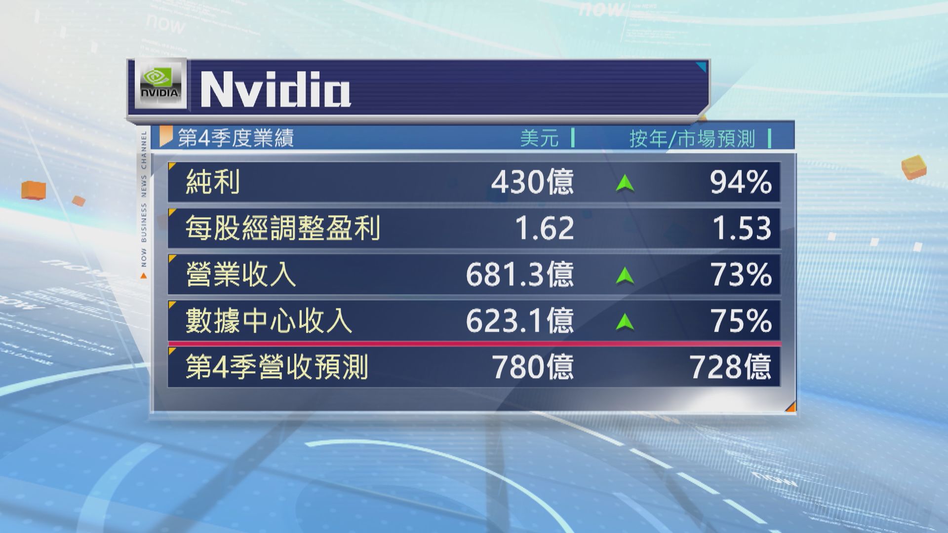 Nvidia上季業績勝預期