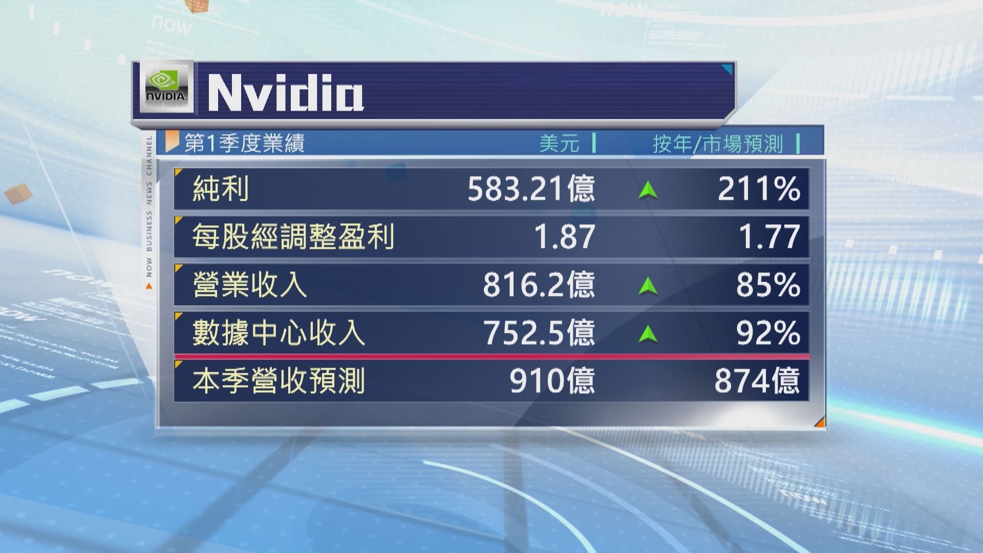 Nvidia上季業績勝預期