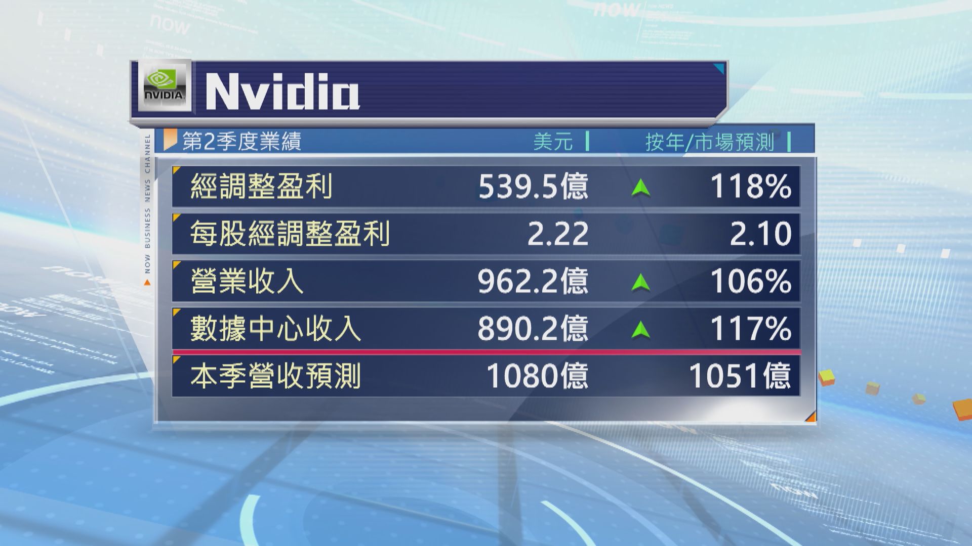 Nvidia季績勝預期　上季多賺1倍